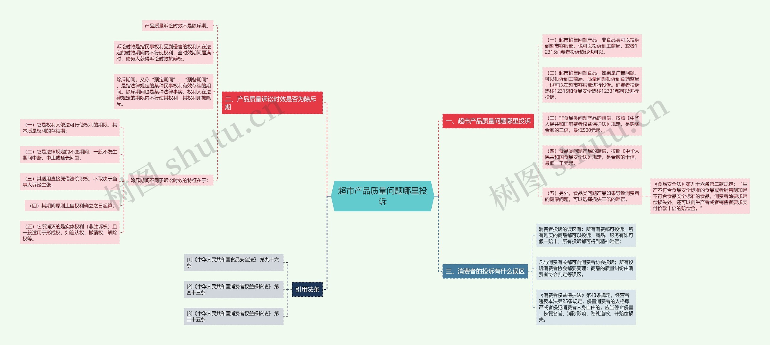 超市产品质量问题哪里投诉思维导图