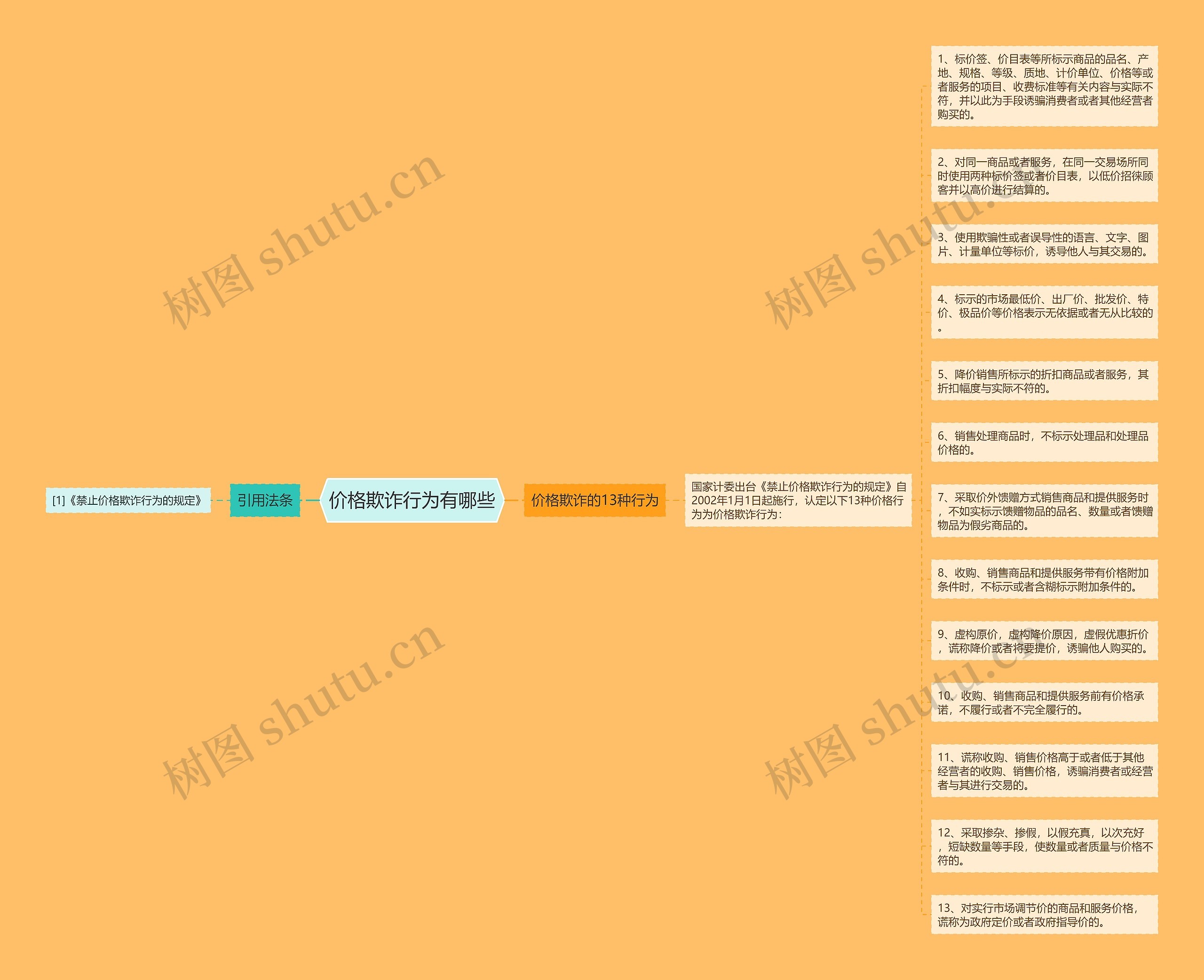 价格欺诈行为有哪些思维导图