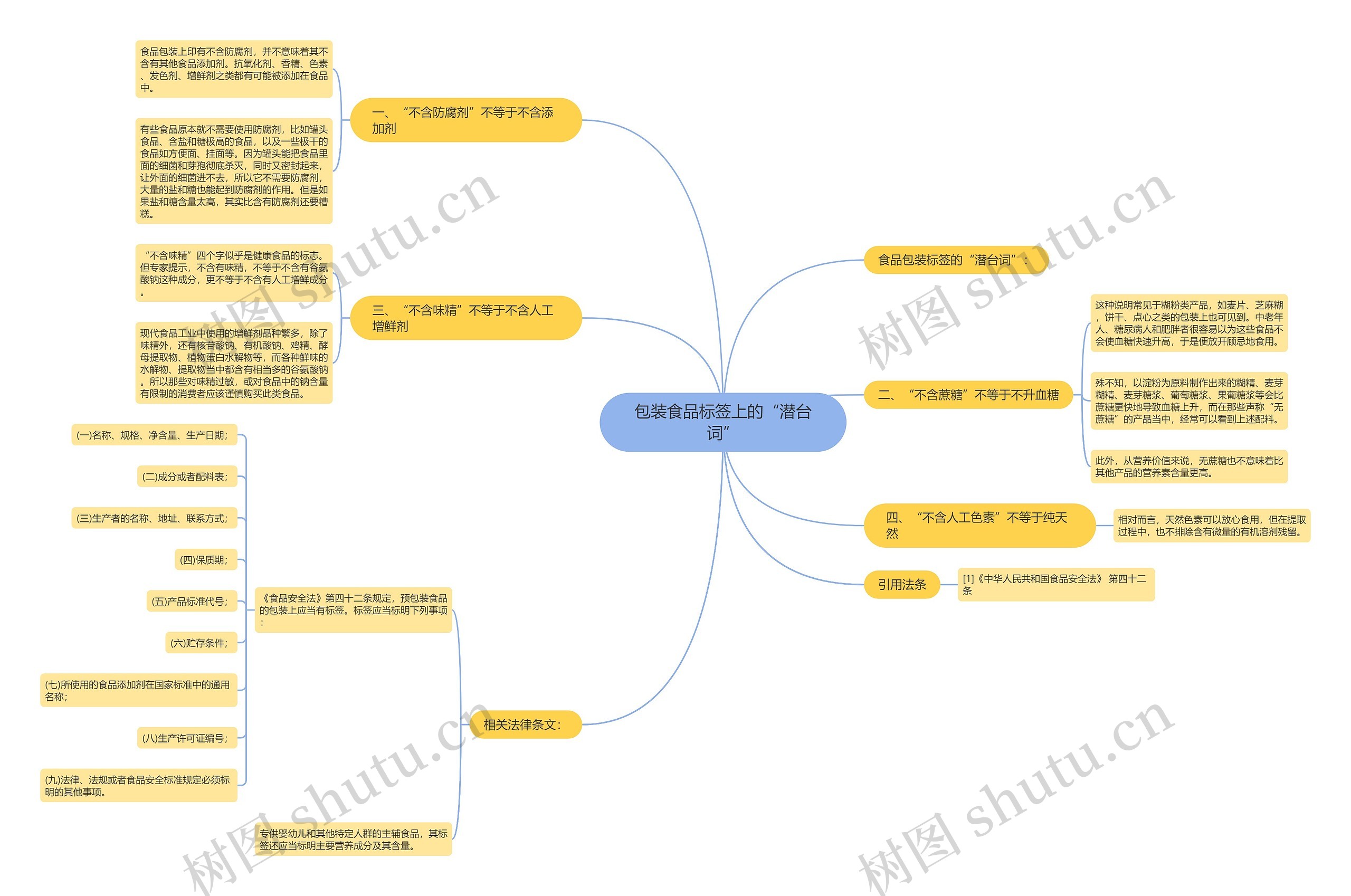 包装食品标签上的“潜台词”思维导图
