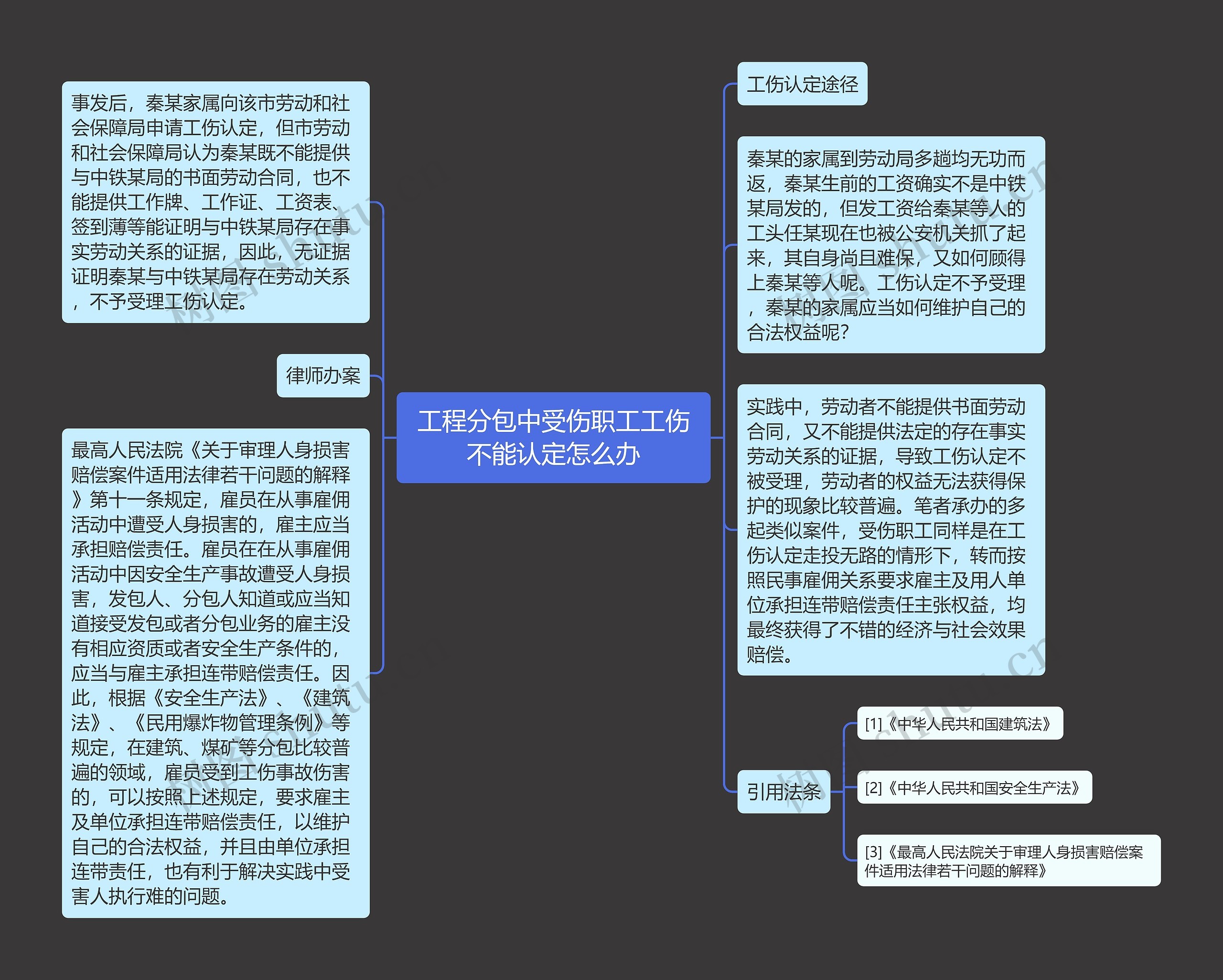 工程分包中受伤职工工伤不能认定怎么办思维导图