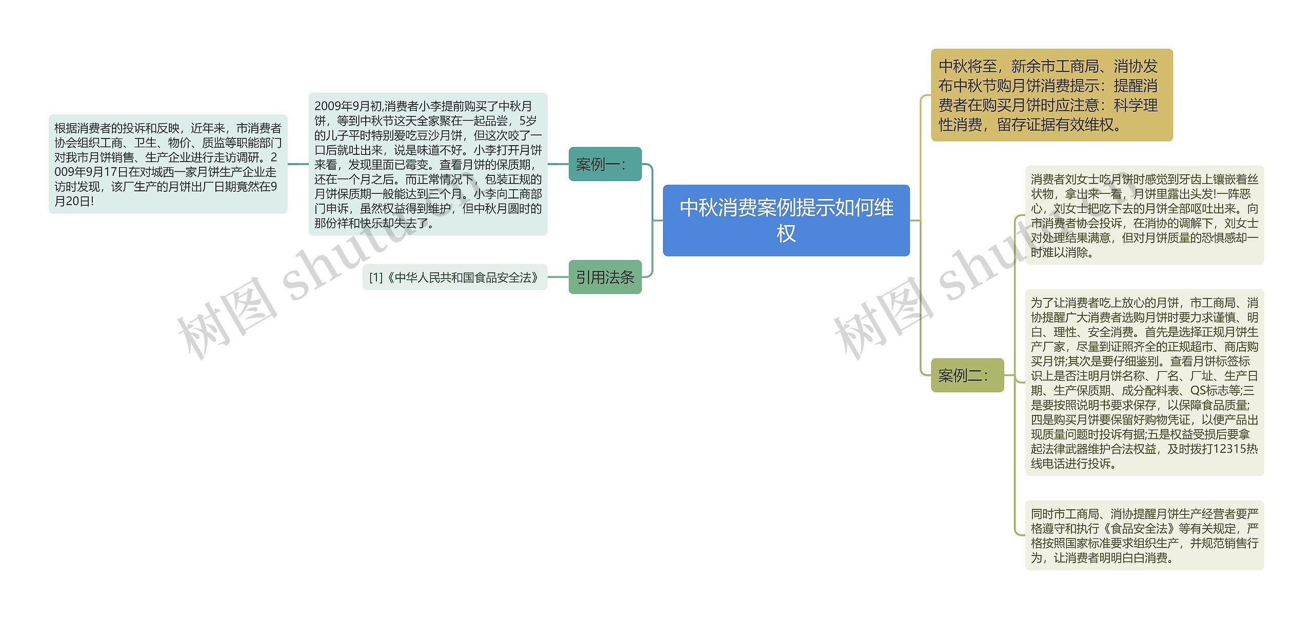 中秋消费案例提示如何维权思维导图