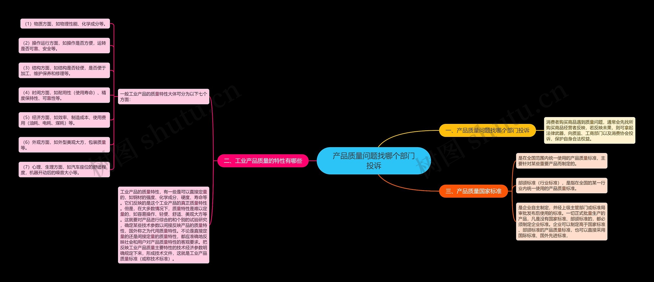 产品质量问题找哪个部门投诉思维导图