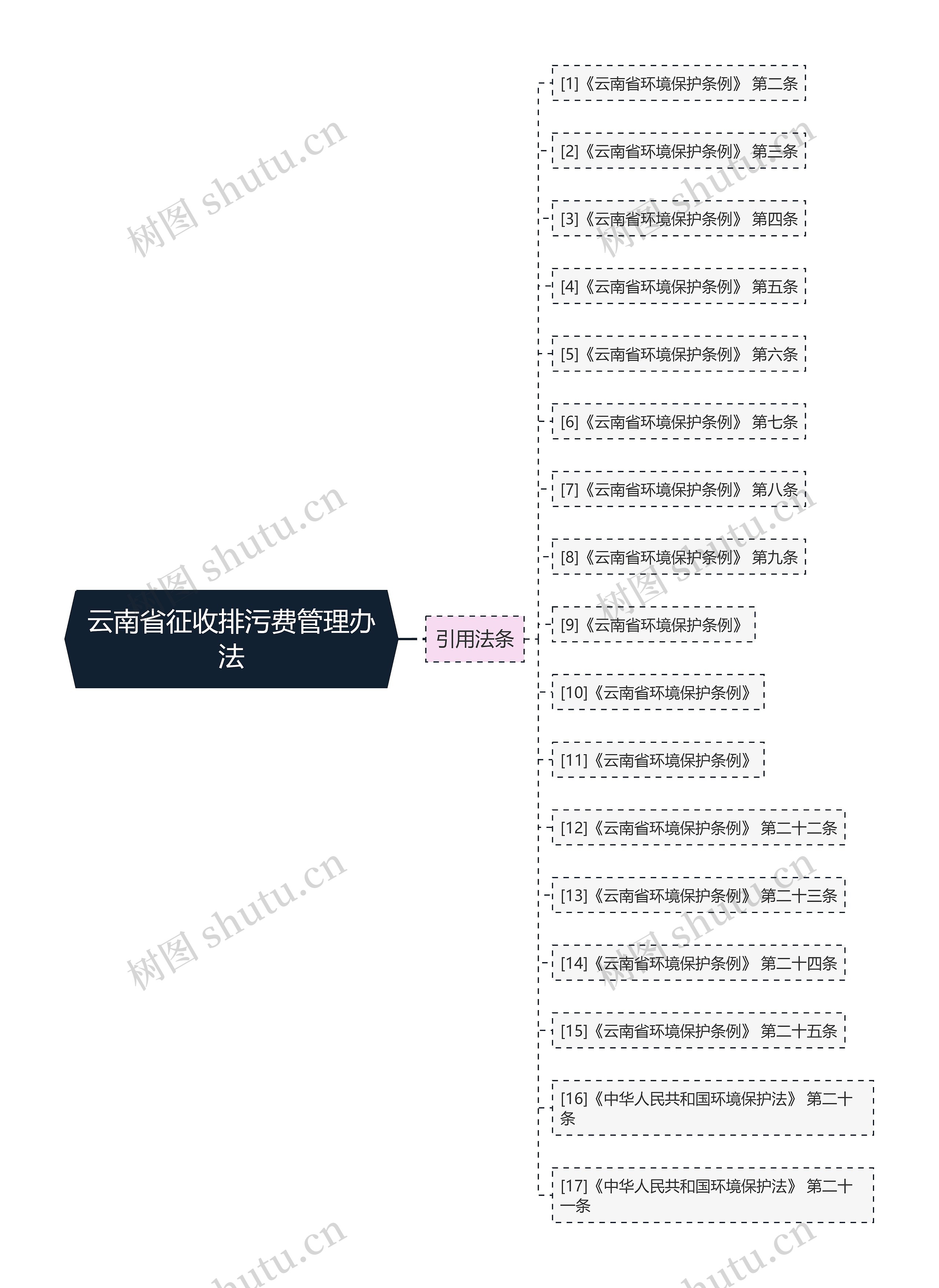 云南省征收排污费管理办法