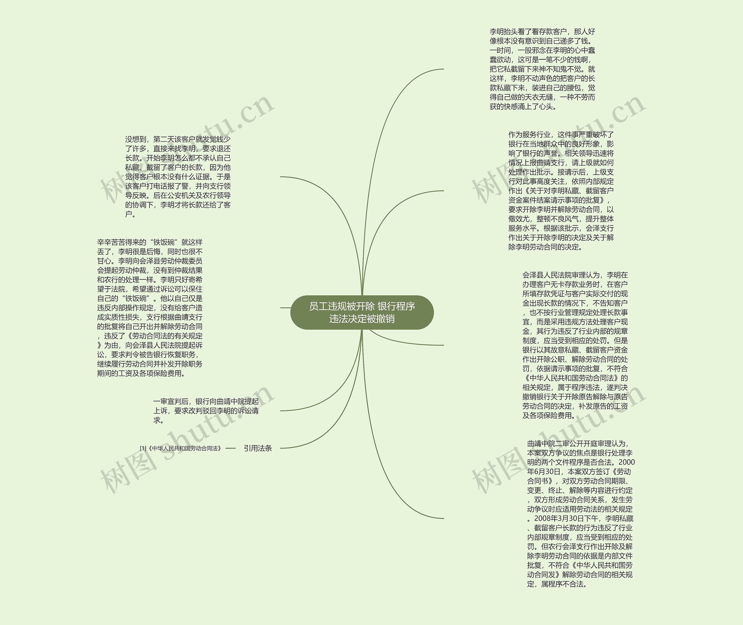 员工违规被开除 银行程序违法决定被撤销思维导图