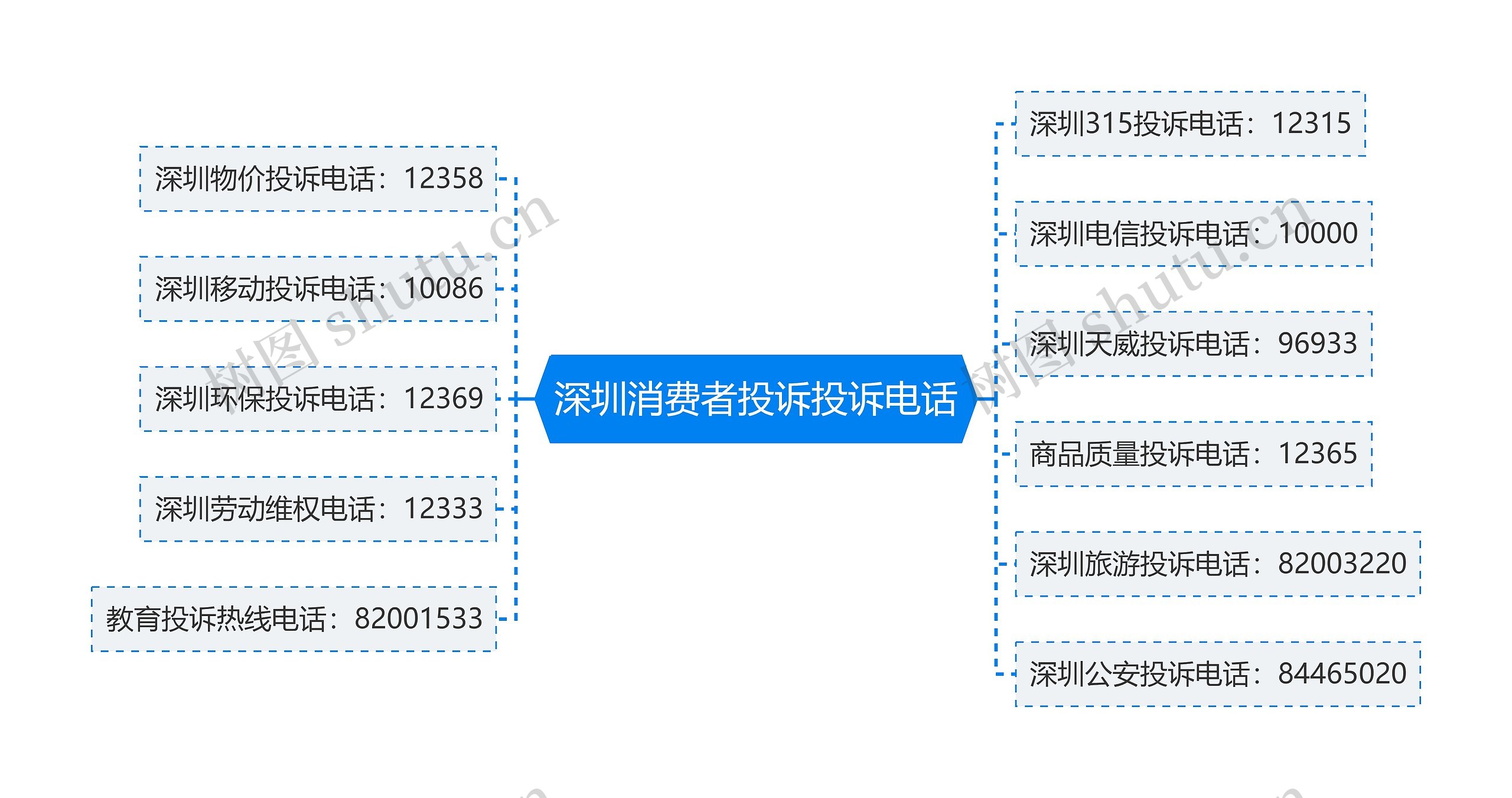 深圳消费者投诉投诉电话