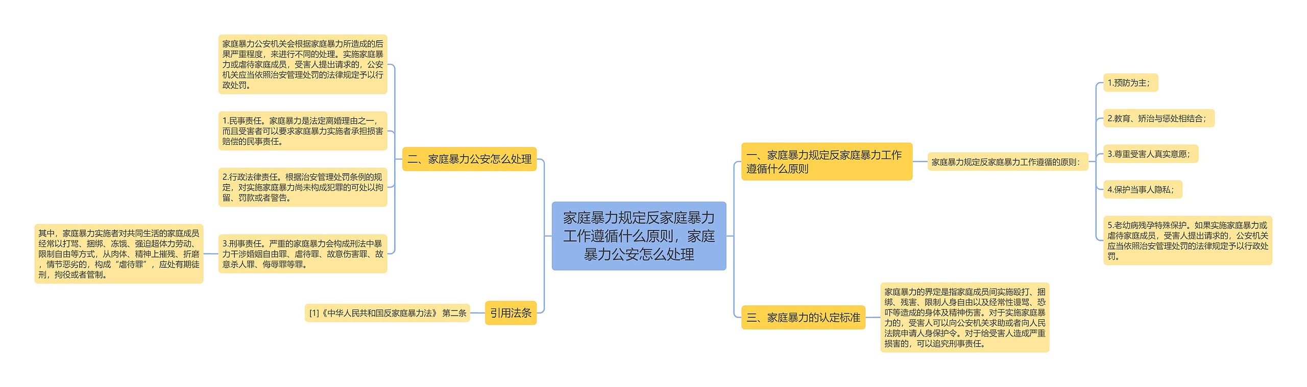 家庭暴力规定反家庭暴力工作遵循什么原则，家庭暴力公安怎么处理思维导图