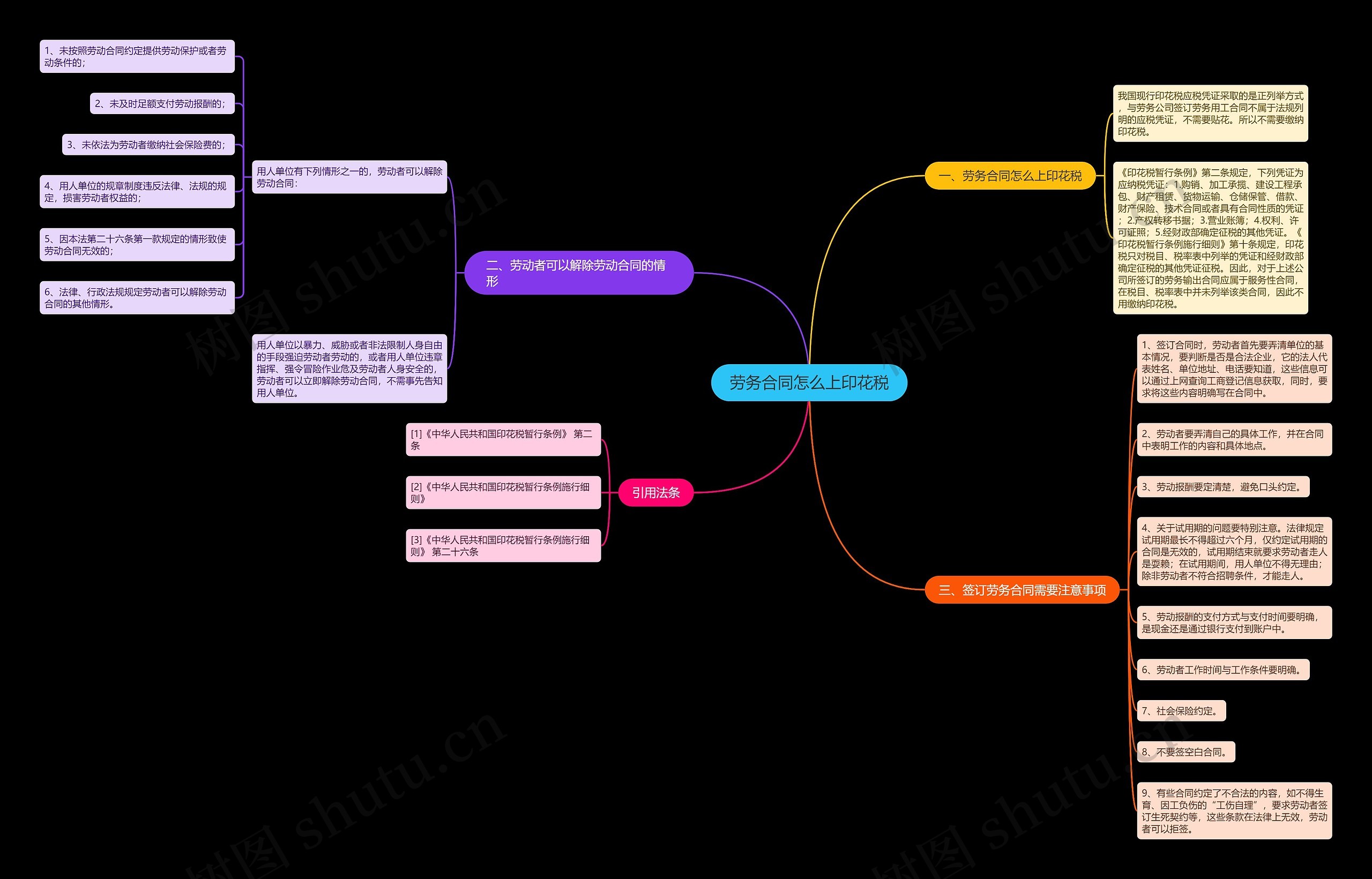 劳务合同怎么上印花税思维导图