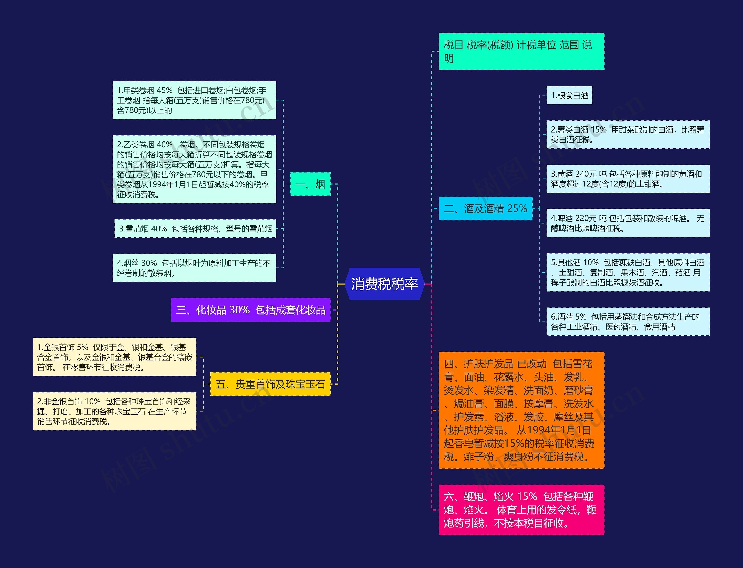 消费税税率思维导图