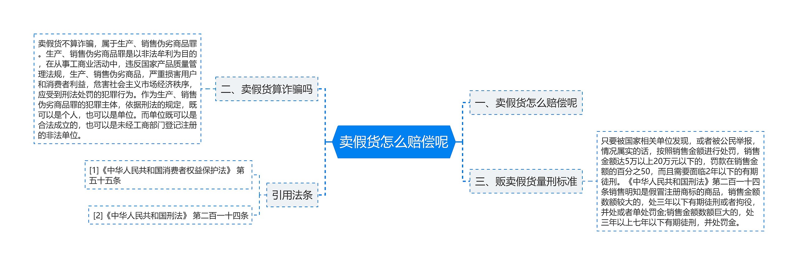 卖假货怎么赔偿呢思维导图