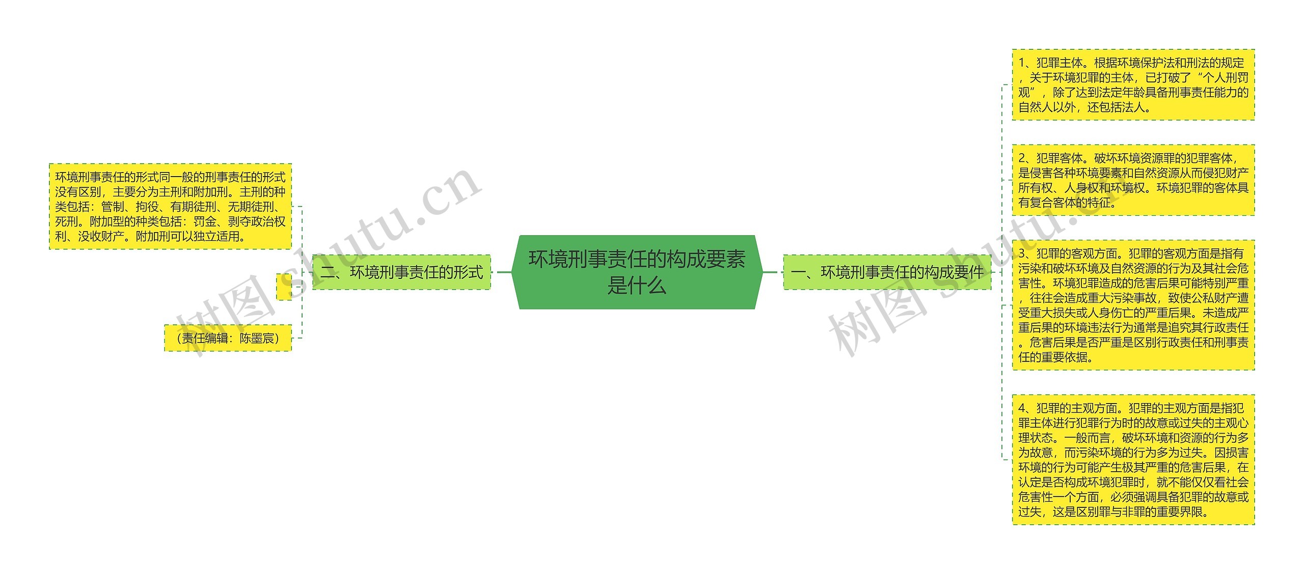 环境刑事责任的构成要素是什么