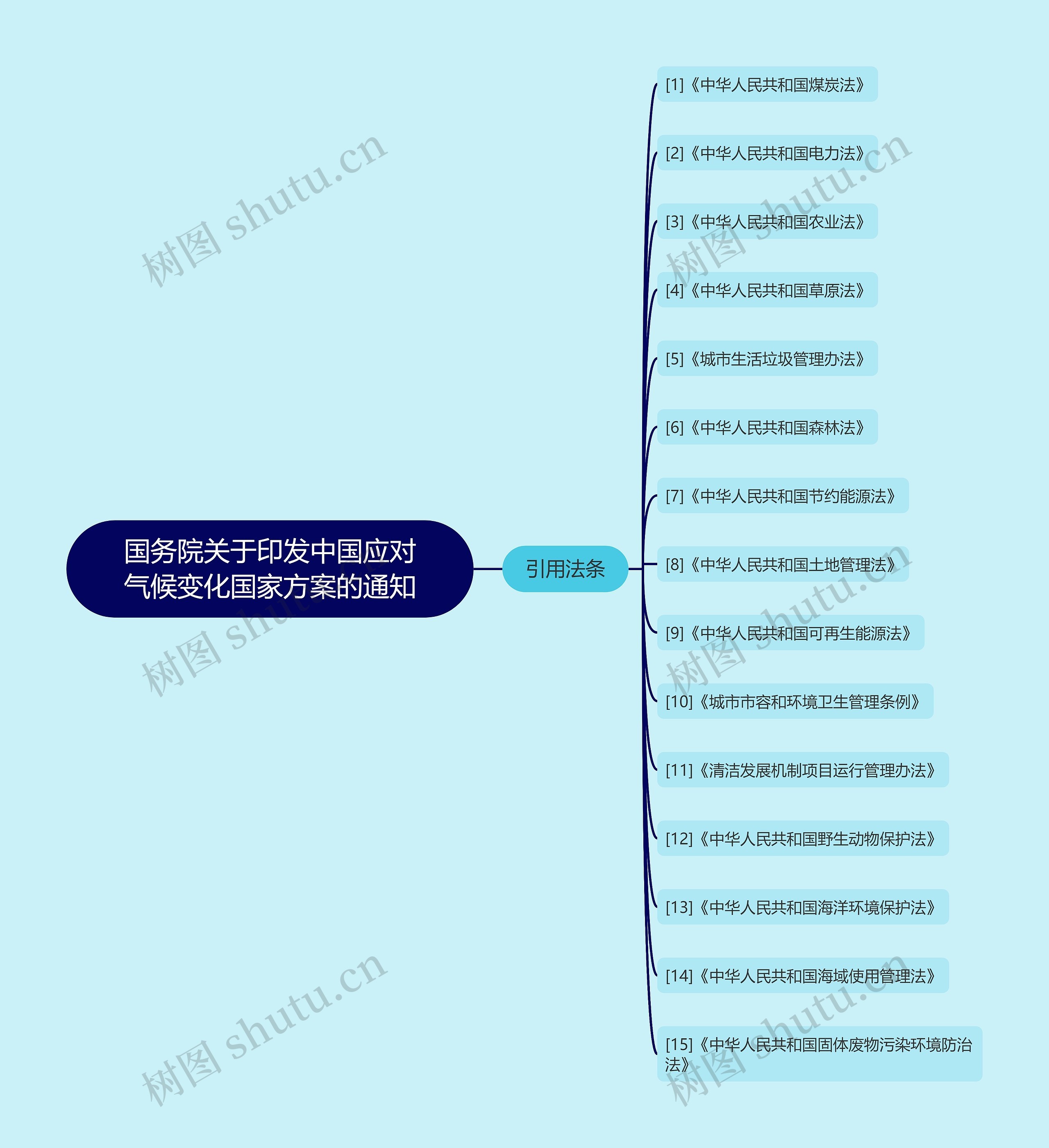 国务院关于印发中国应对气候变化国家方案的通知思维导图