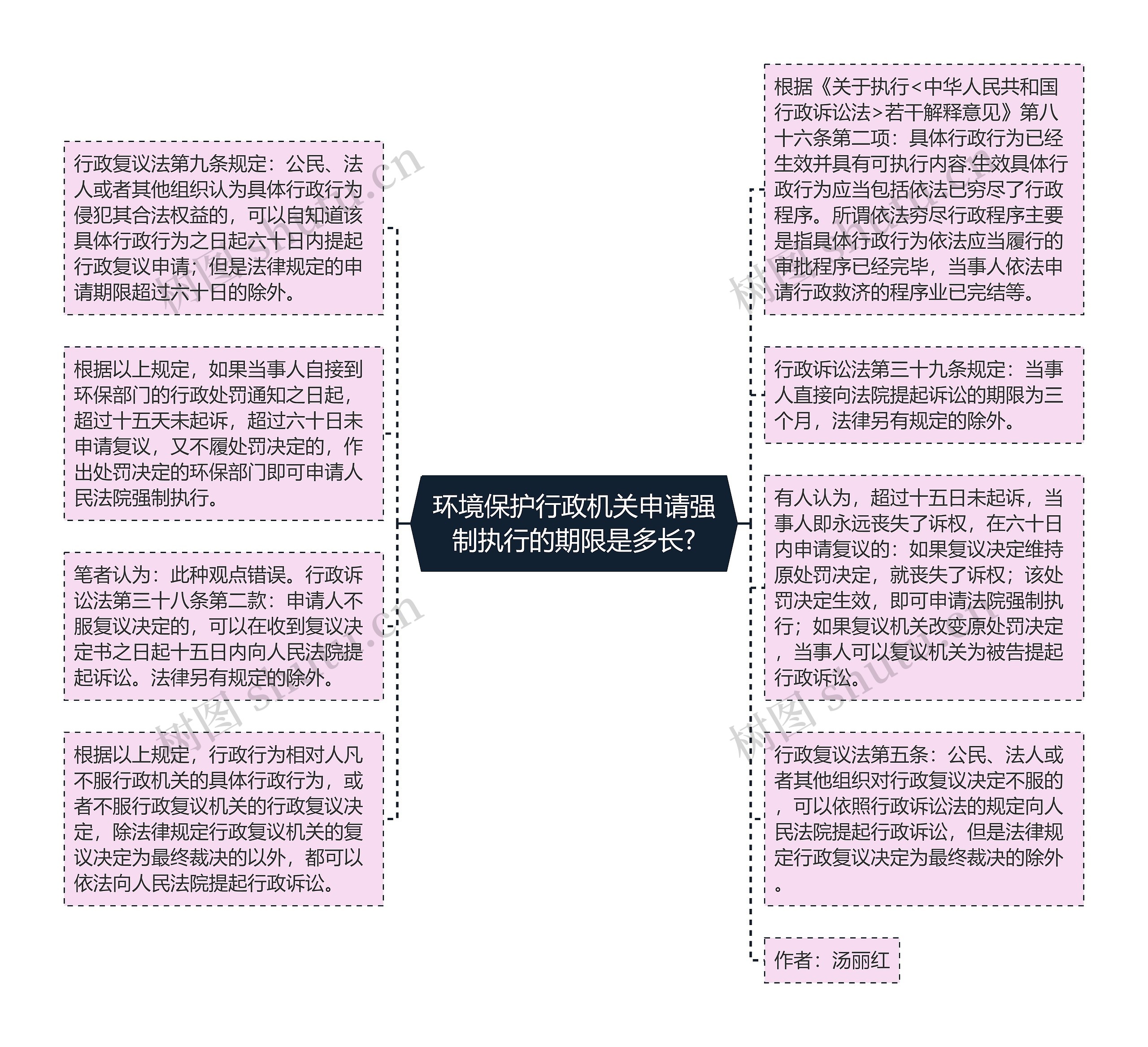 环境保护行政机关申请强制执行的期限是多长?思维导图