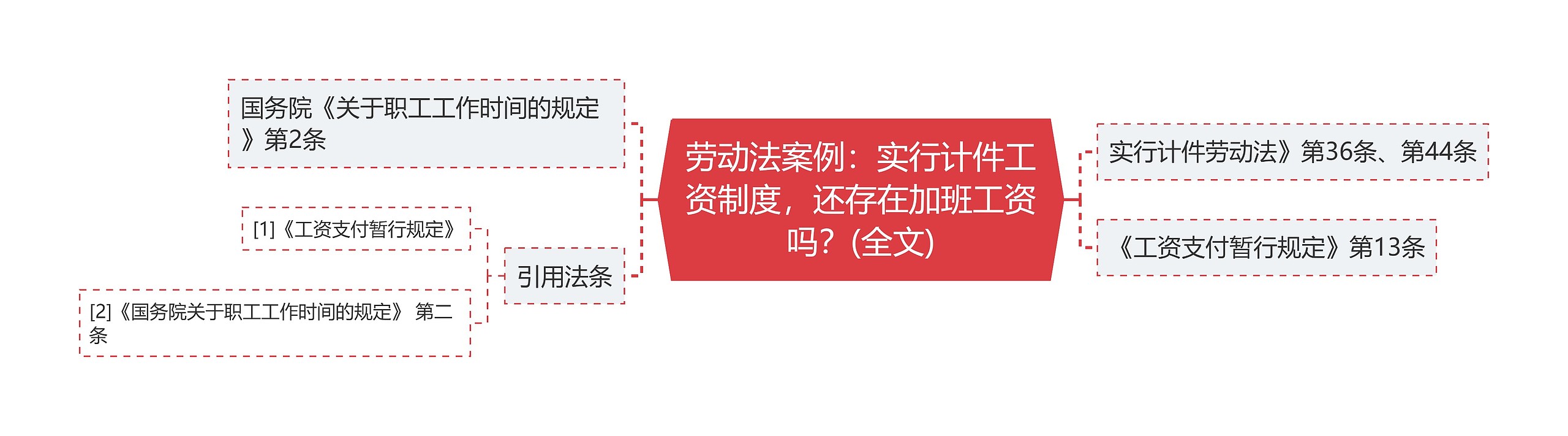 劳动法案例：实行计件工资制度，还存在加班工资吗？(全文)思维导图