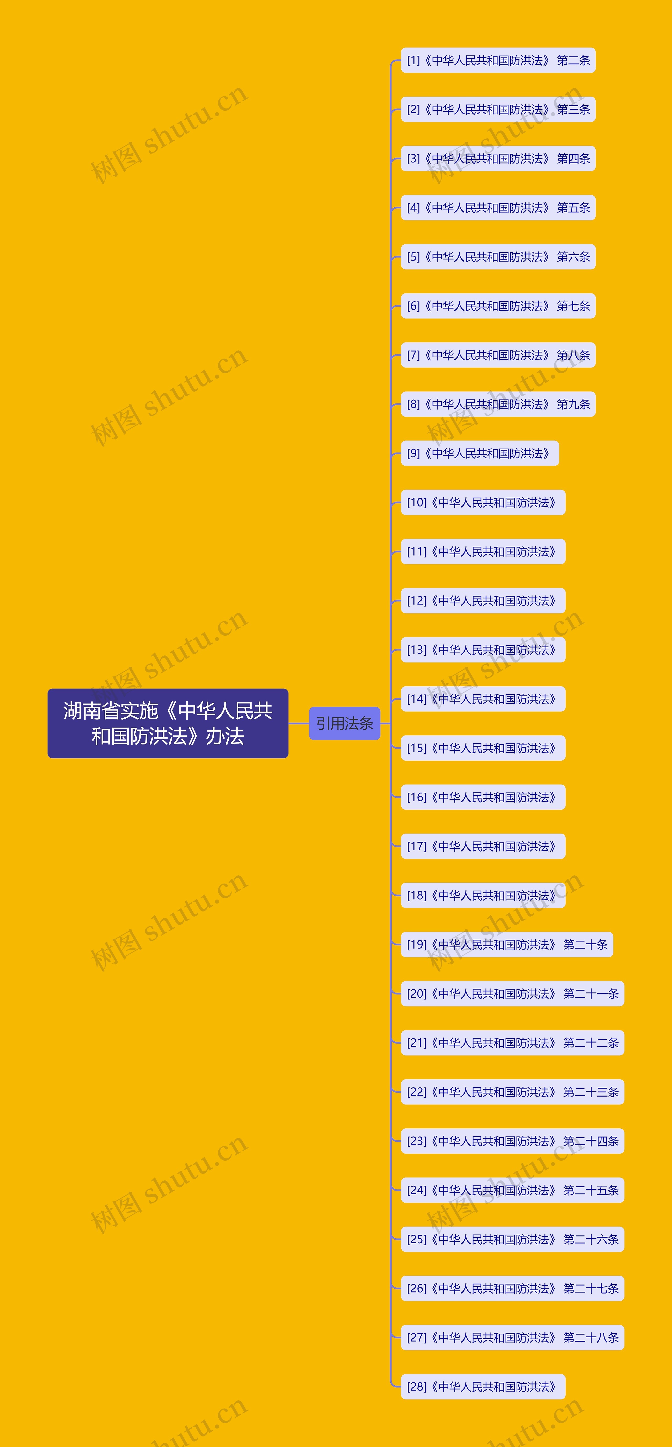 湖南省实施《中华人民共和国防洪法》办法思维导图