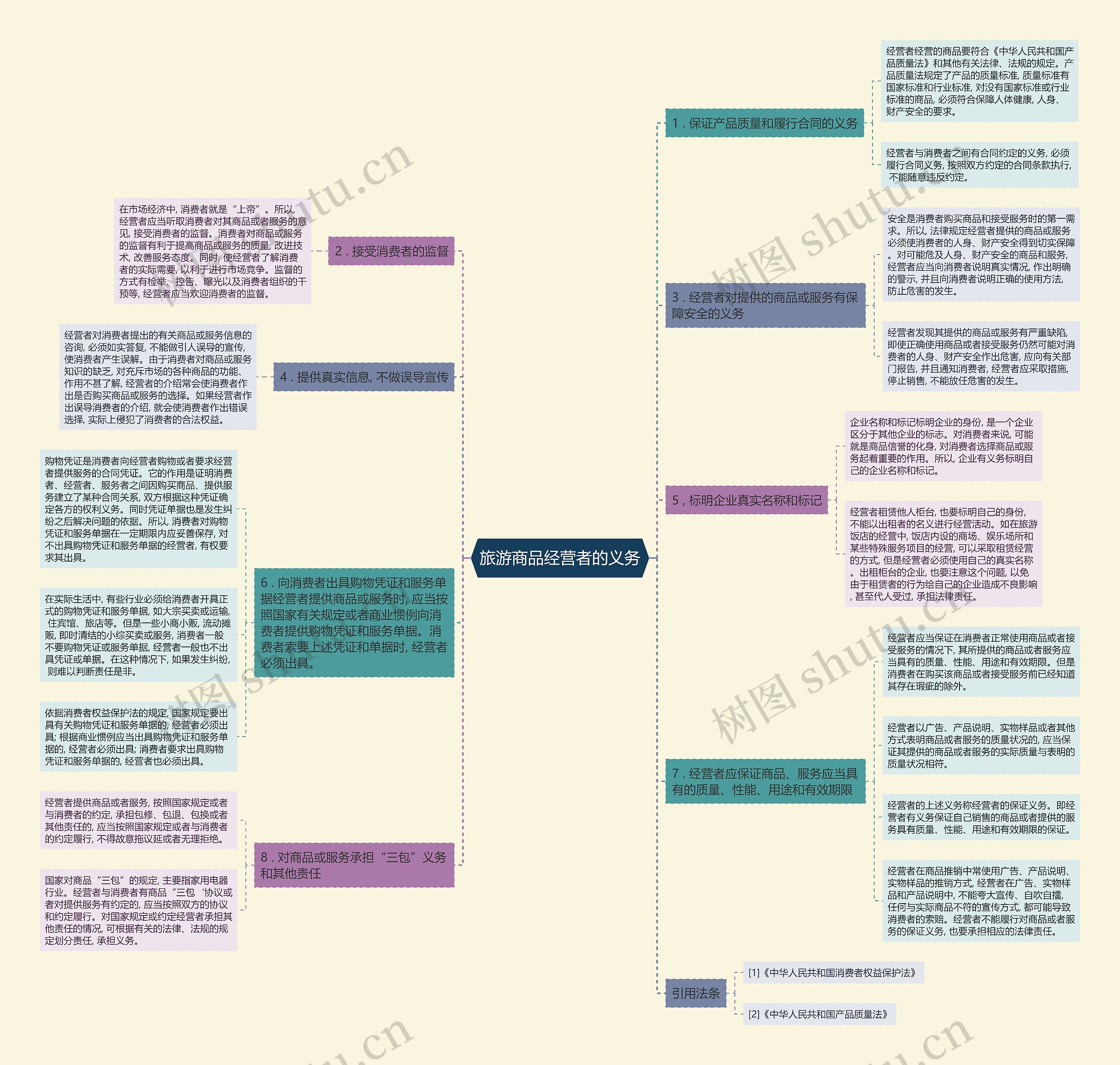 旅游商品经营者的义务思维导图