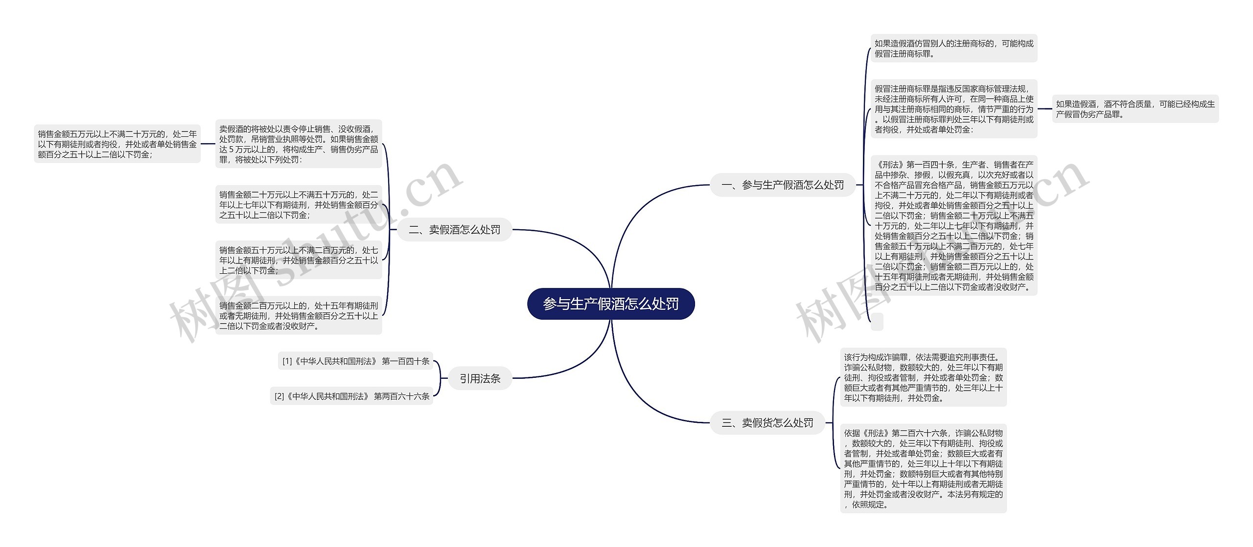 参与生产假酒怎么处罚思维导图