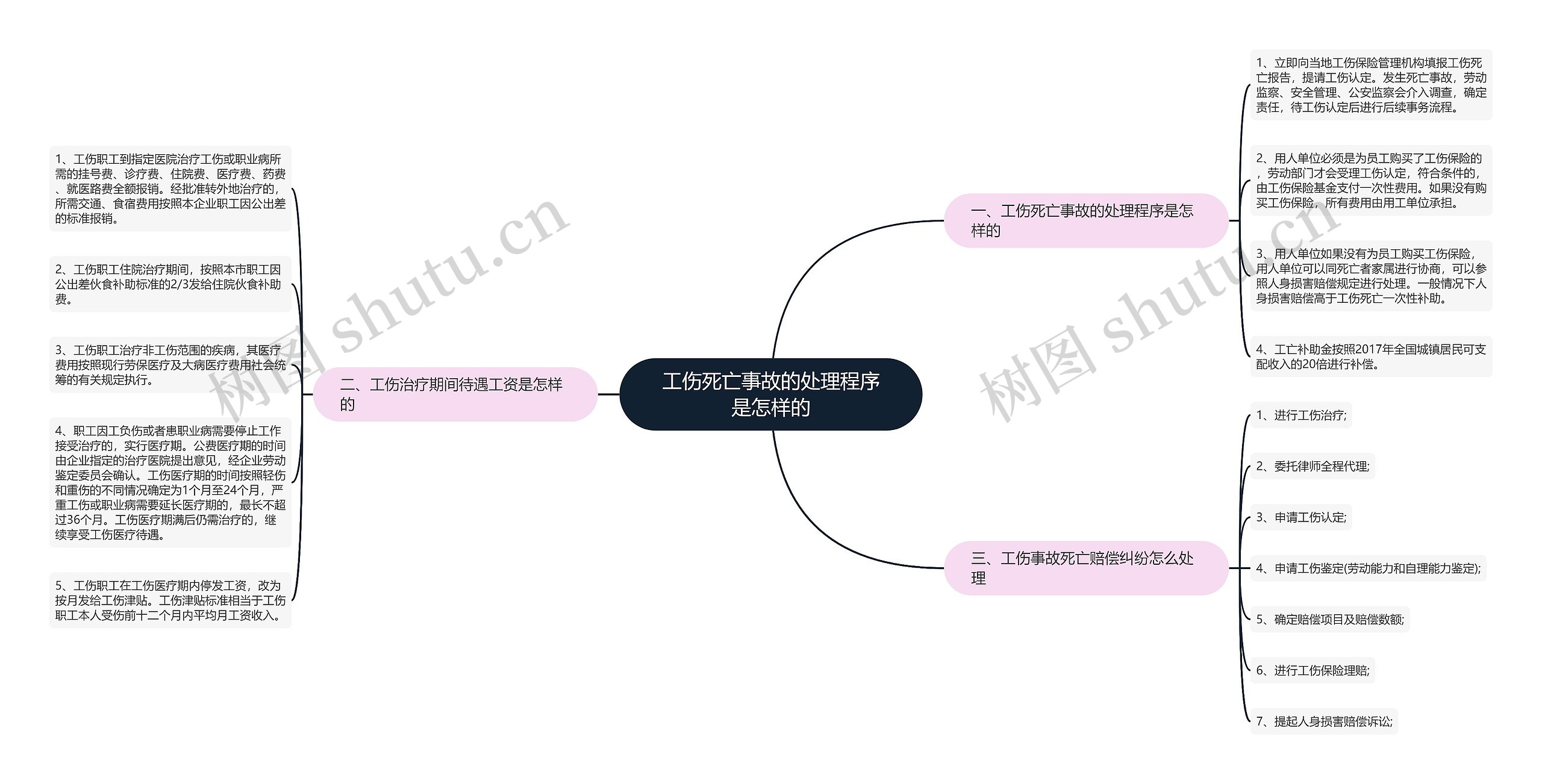 工伤死亡事故的处理程序是怎样的