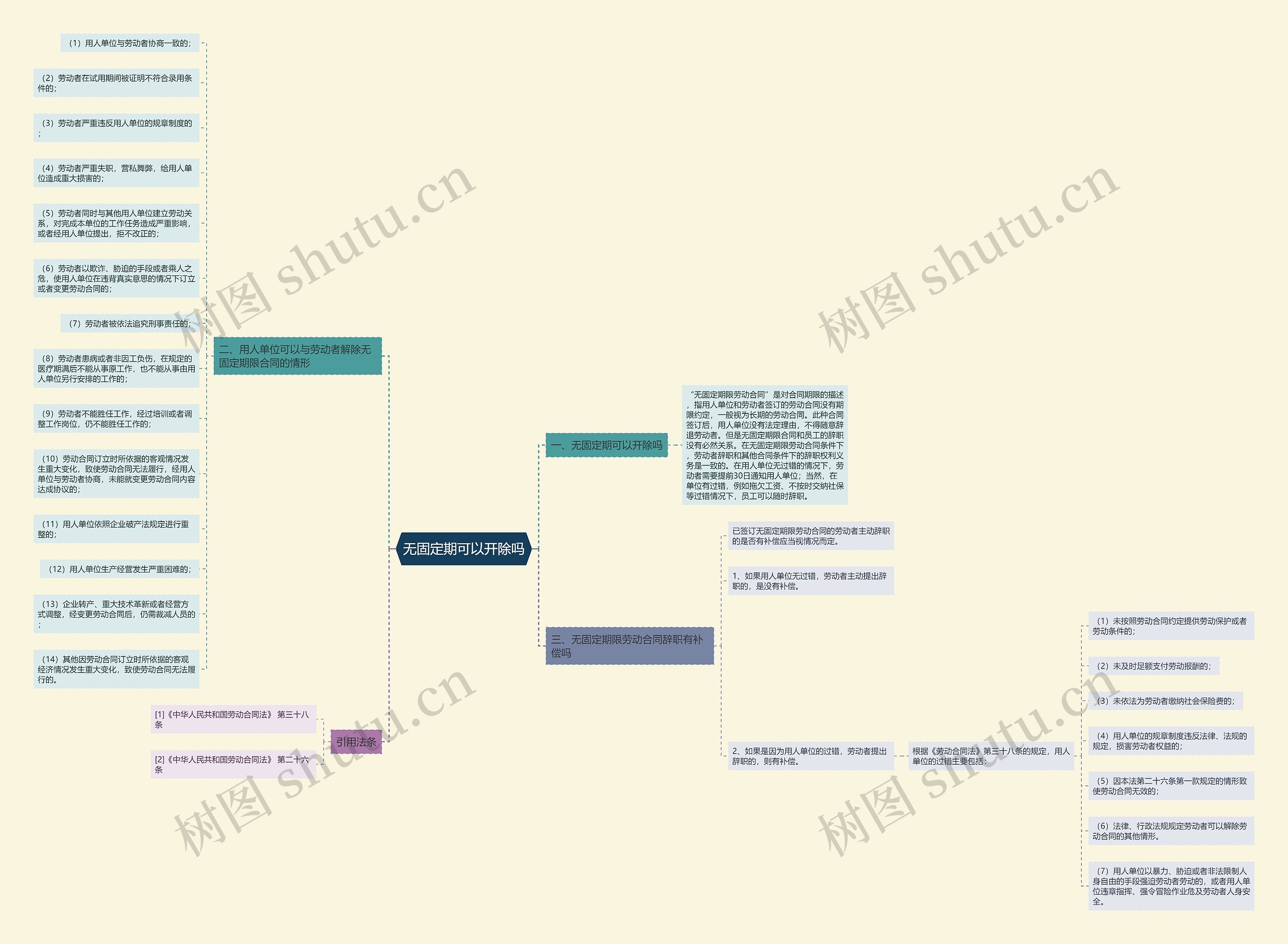 无固定期可以开除吗思维导图