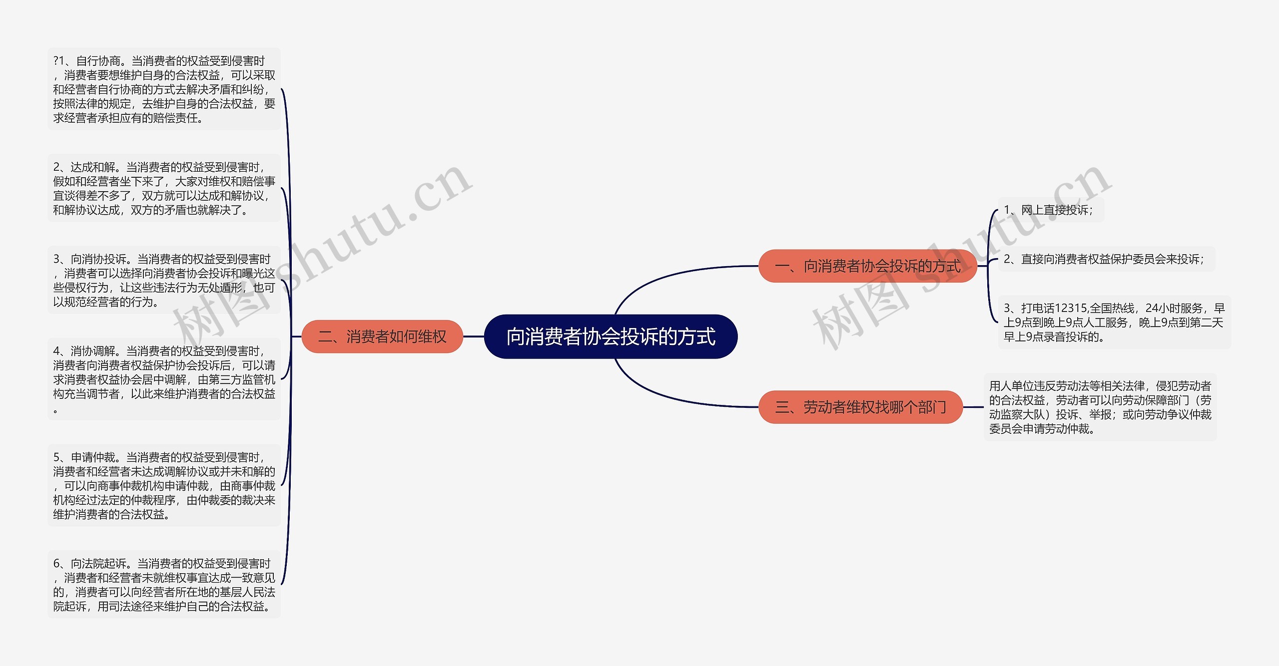 向消费者协会投诉的方式