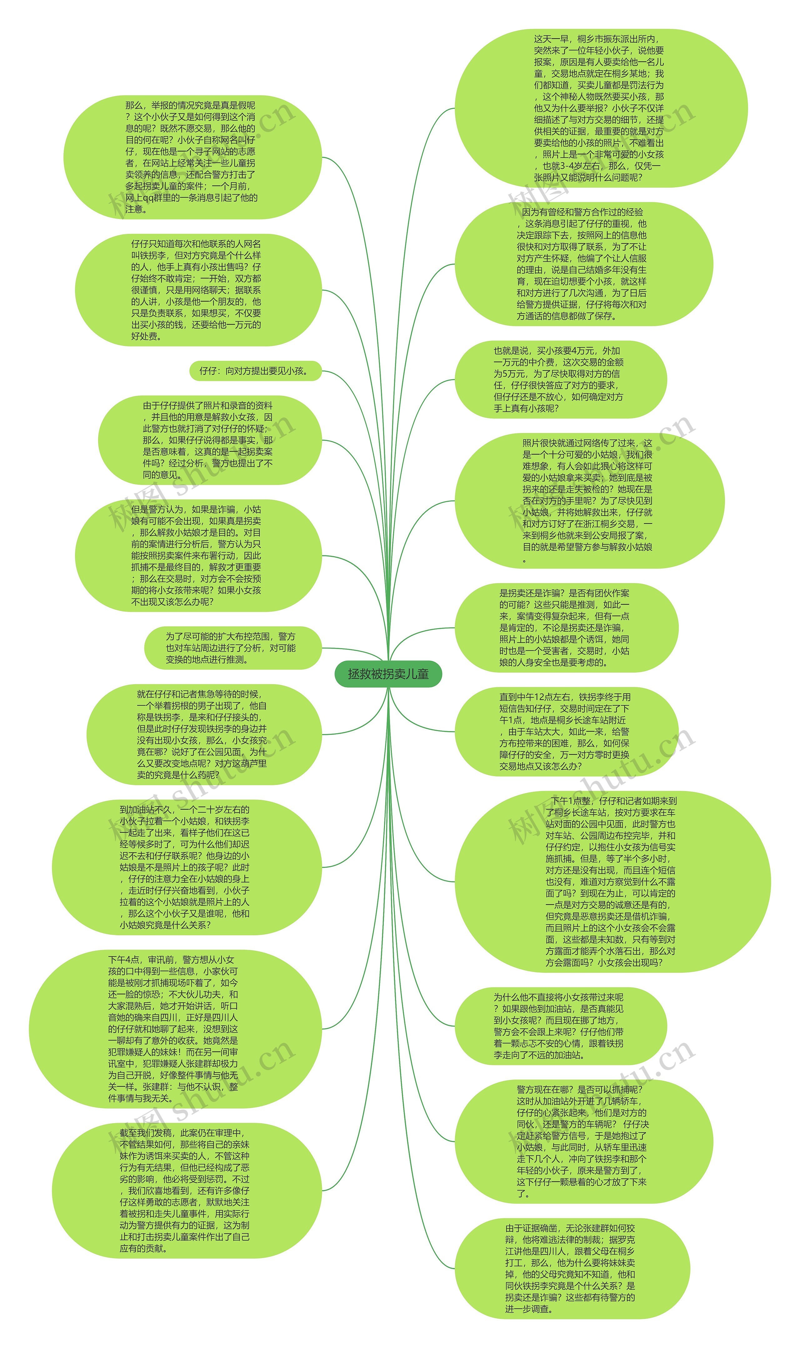 拯救被拐卖儿童思维导图