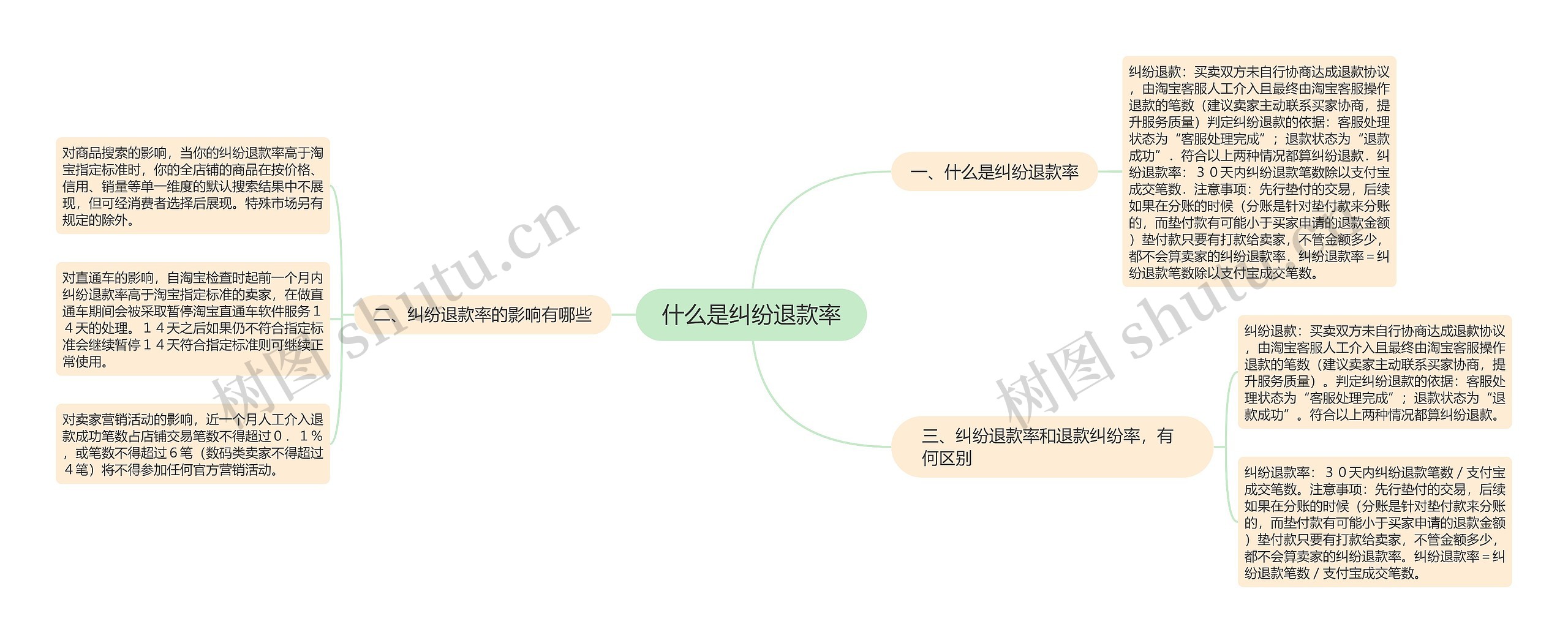 什么是纠纷退款率思维导图