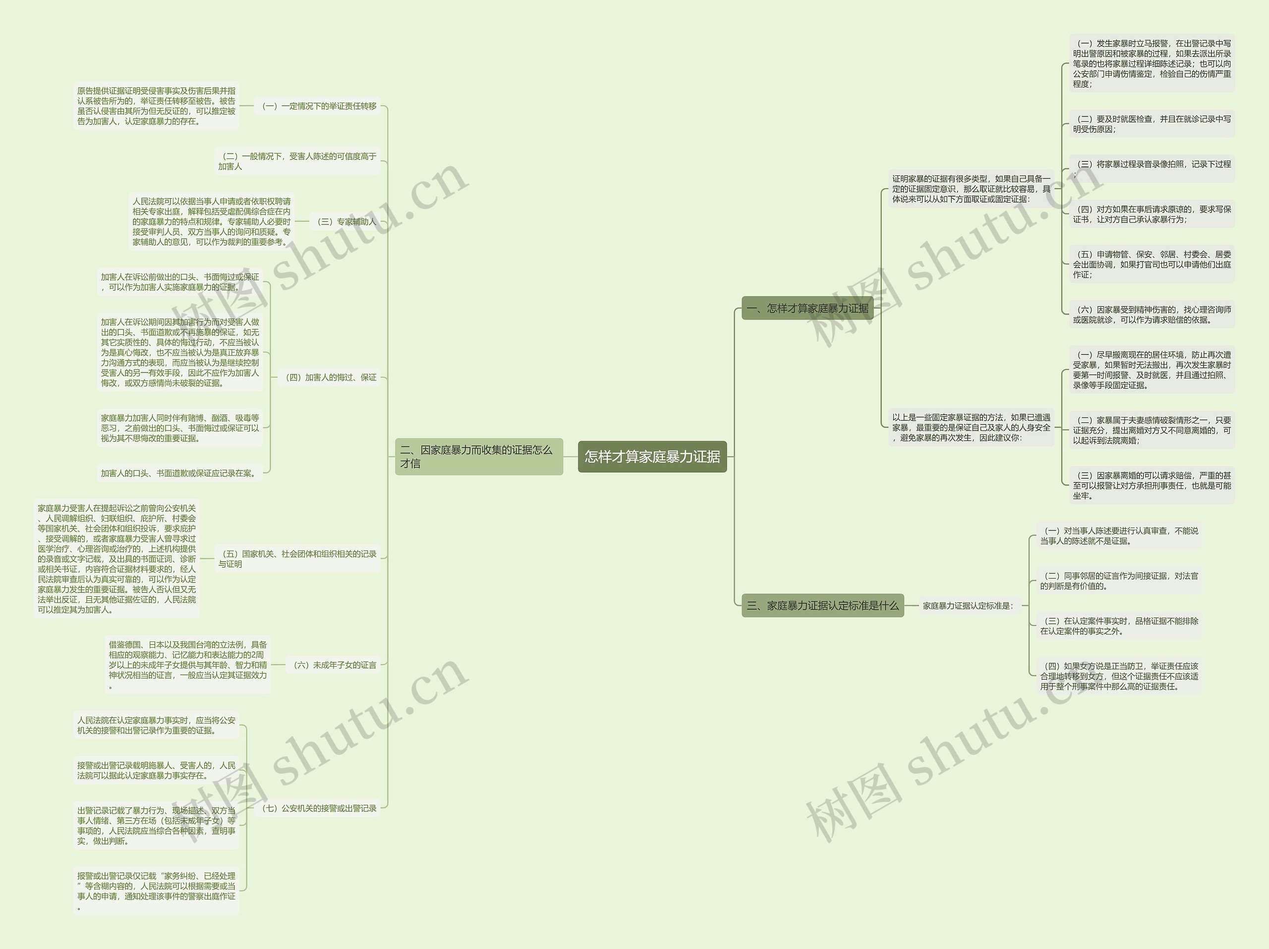 怎样才算家庭暴力证据思维导图