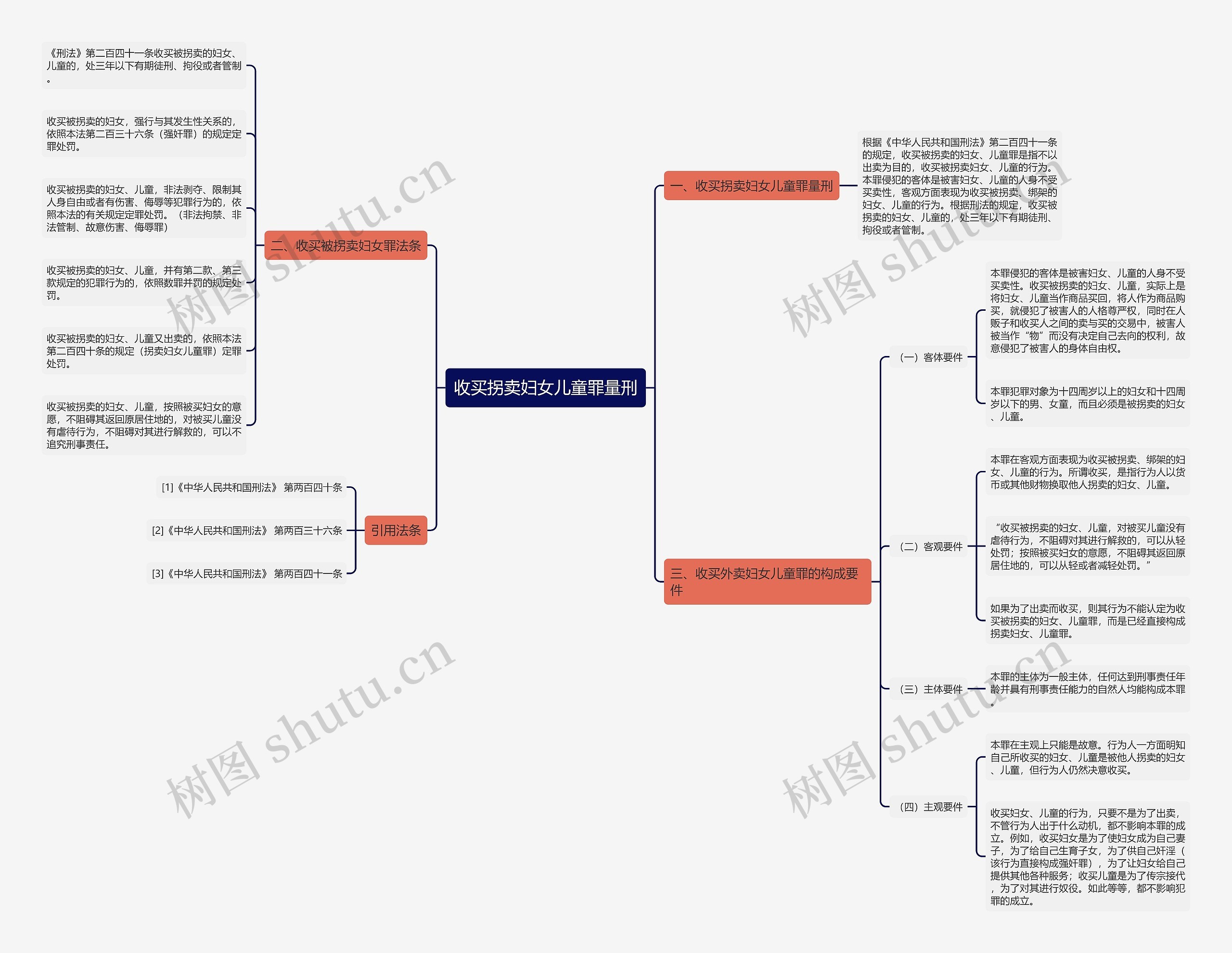 收买拐卖妇女儿童罪量刑思维导图