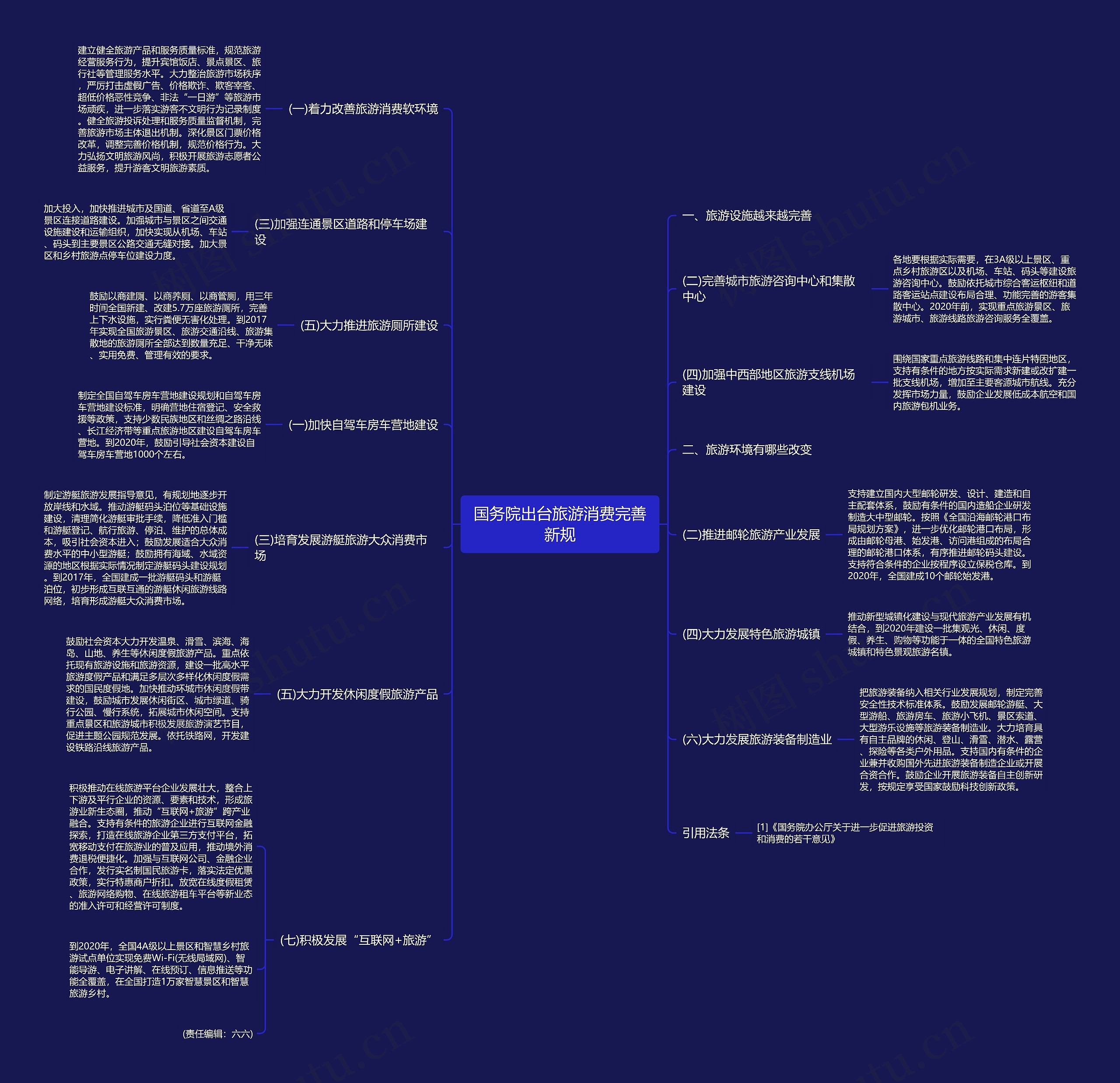 国务院出台旅游消费完善新规思维导图