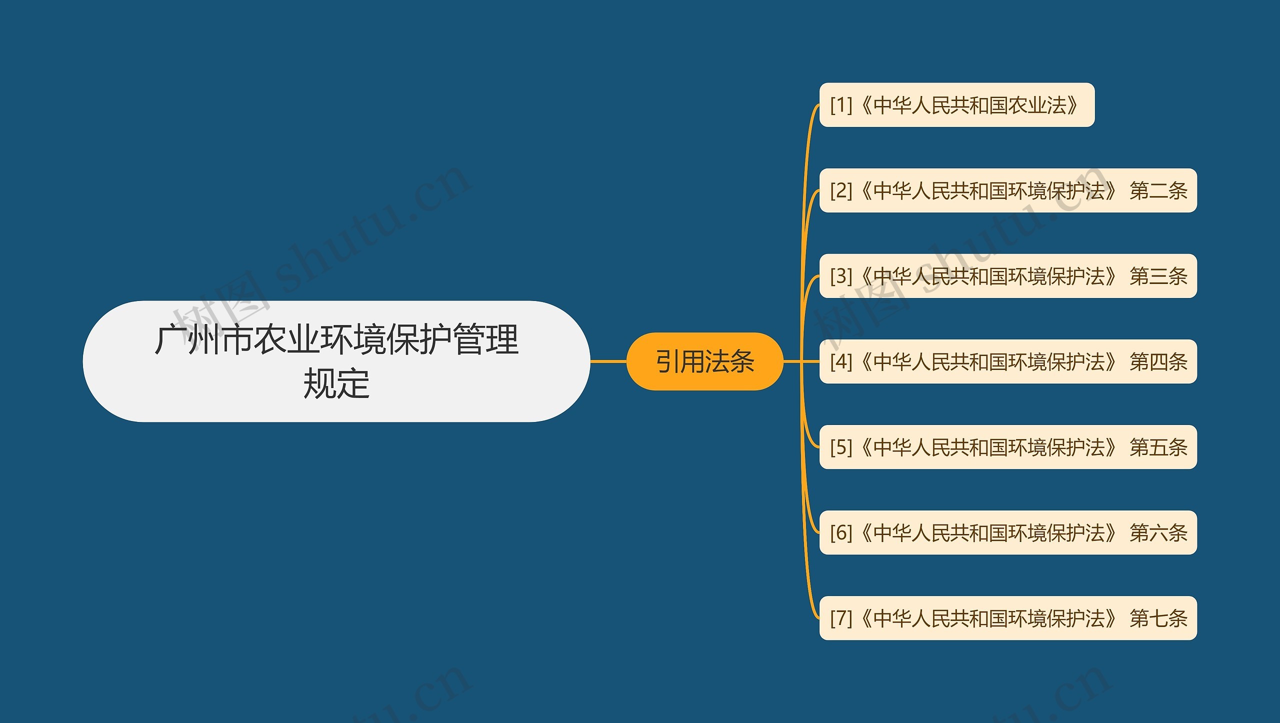 广州市农业环境保护管理规定思维导图
