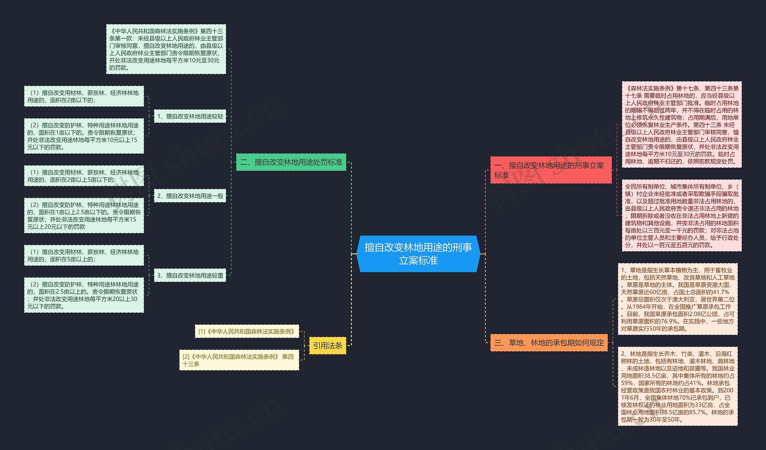 擅自改变林地用途的刑事立案标准思维导图