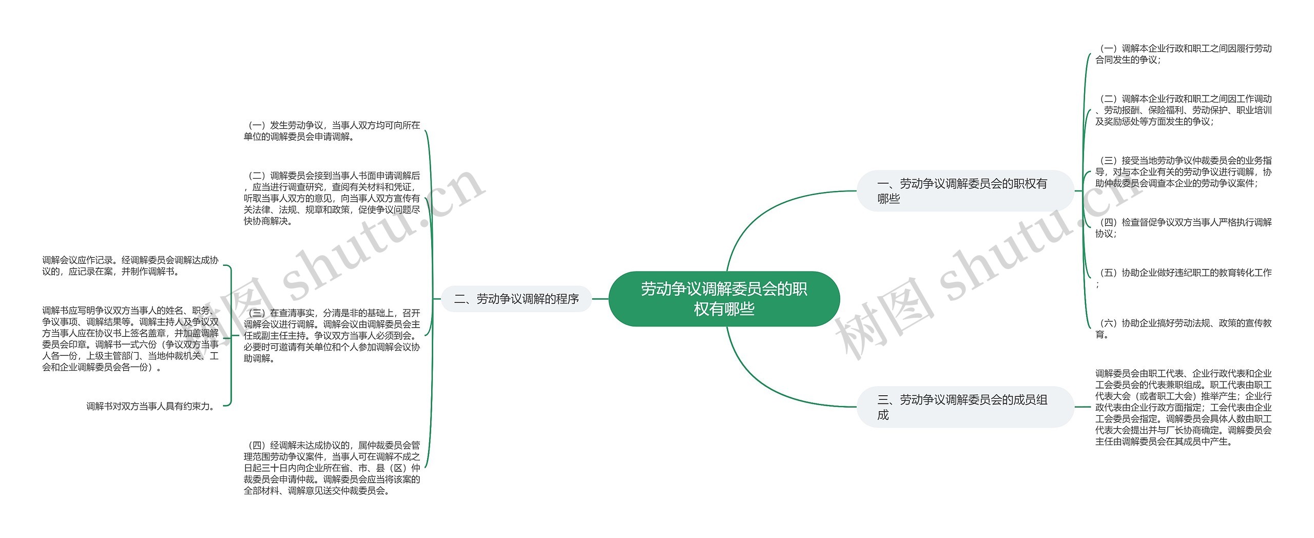 劳动争议调解委员会的职权有哪些思维导图