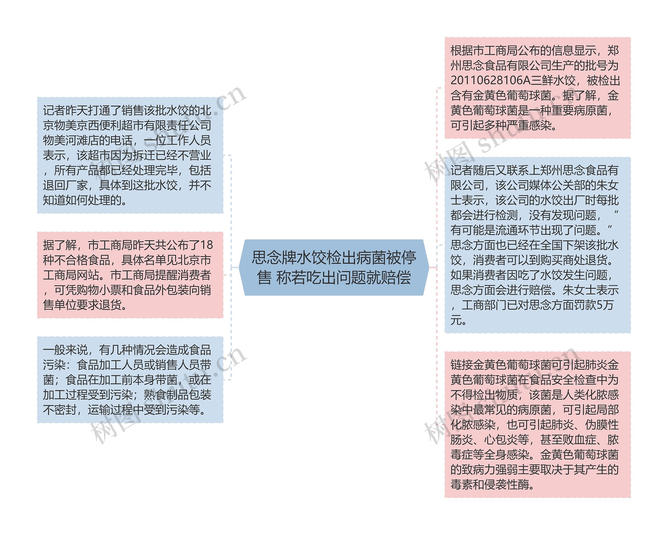 思念牌水饺检出病菌被停售 称若吃出问题就赔偿思维导图