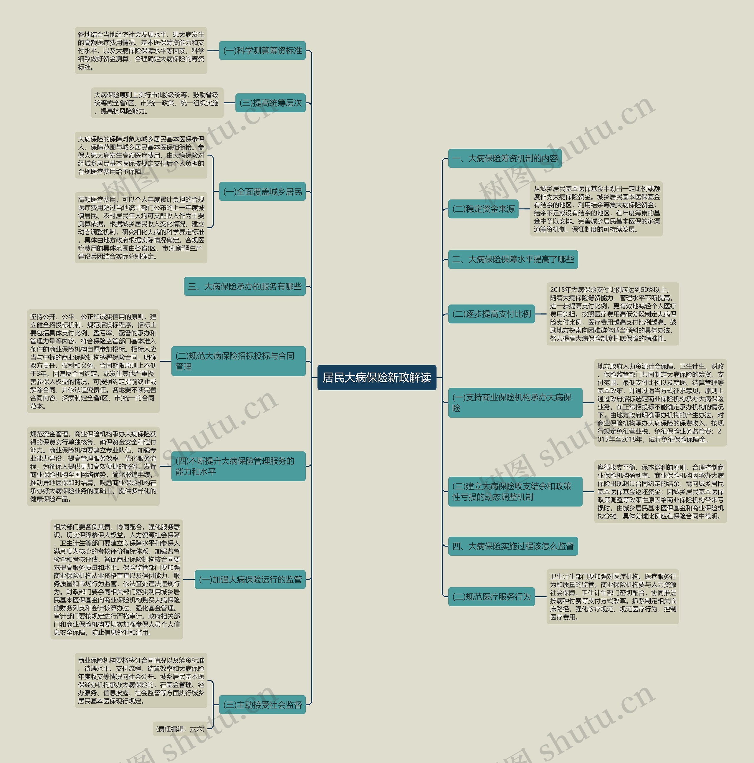 居民大病保险新政解读思维导图