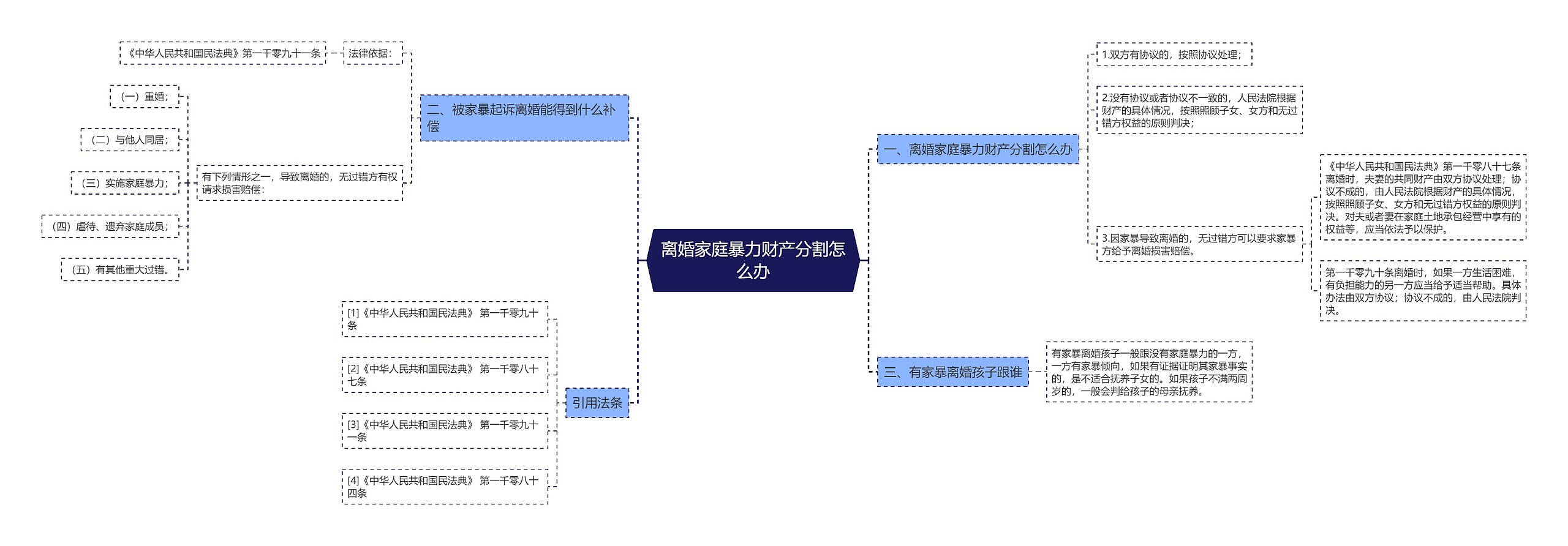 离婚家庭暴力财产分割怎么办思维导图