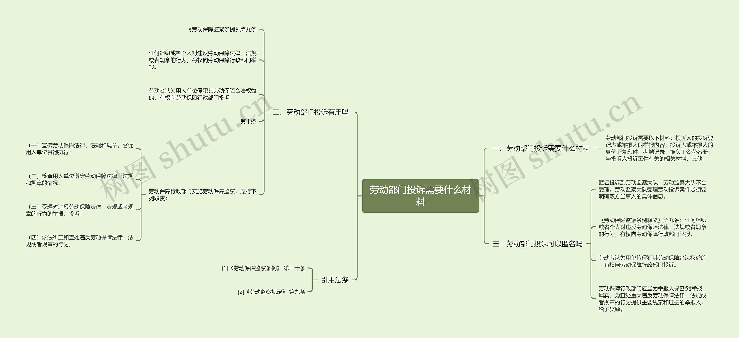 劳动部门投诉需要什么材料思维导图