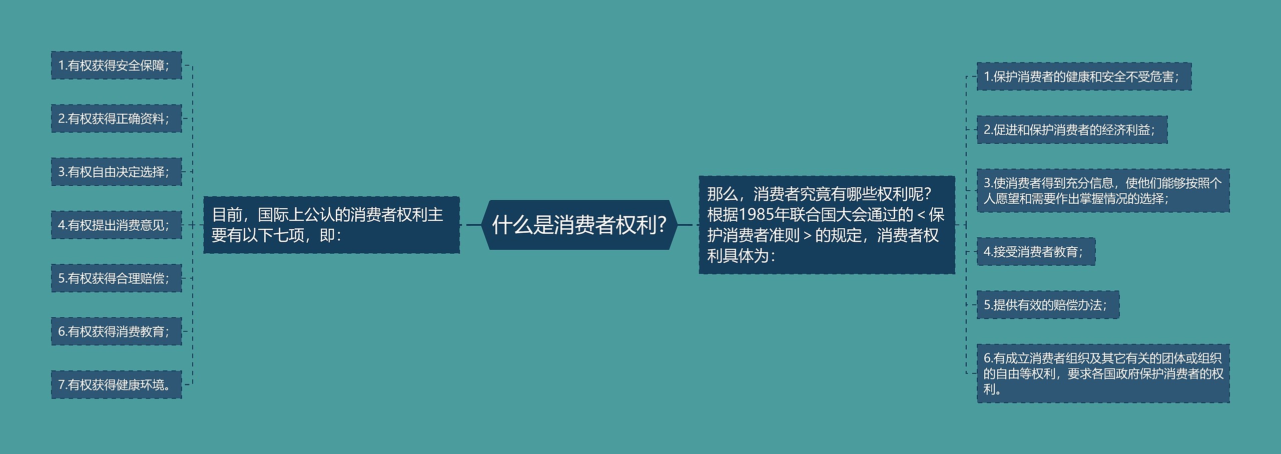 什么是消费者权利? 什么是消费者权利?
