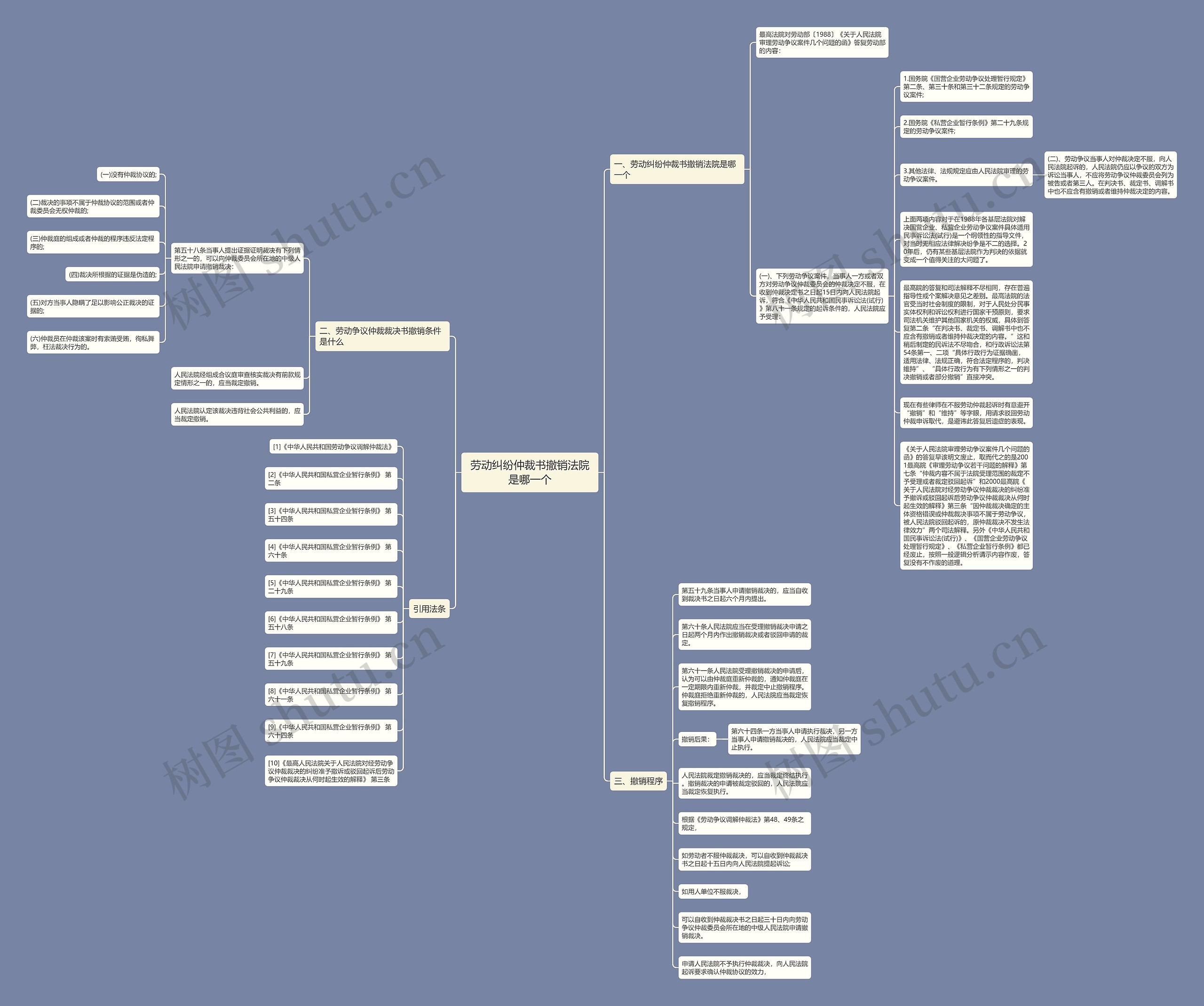 劳动纠纷仲裁书撤销法院是哪一个思维导图