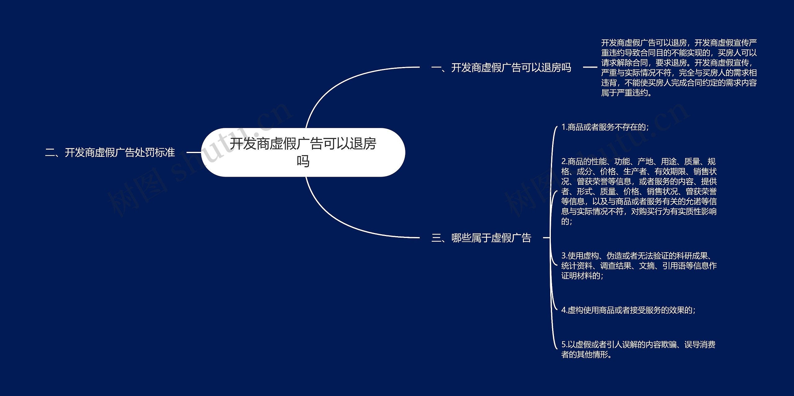 开发商虚假广告可以退房吗思维导图