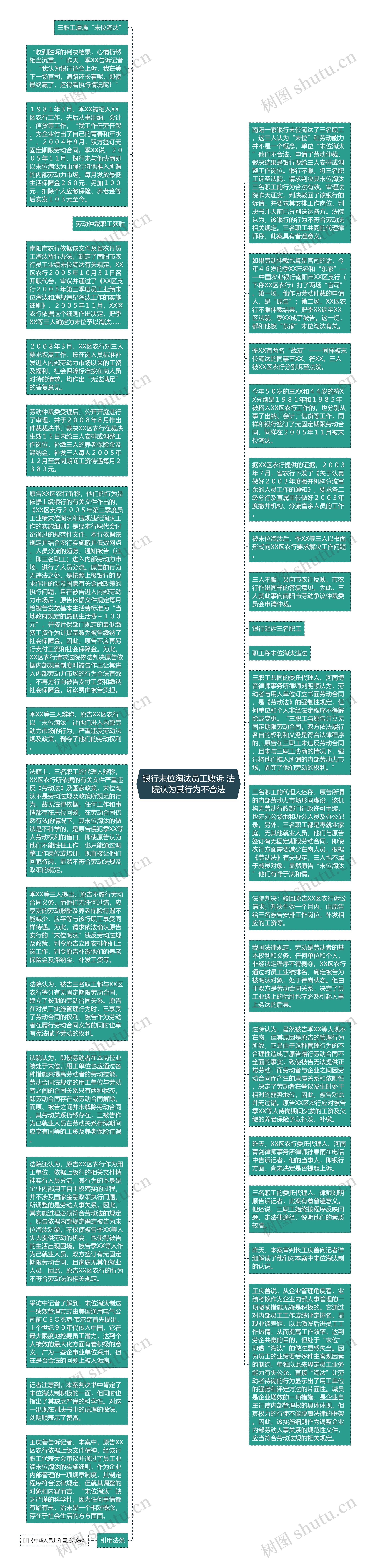 银行末位淘汰员工败诉 法院认为其行为不合法思维导图