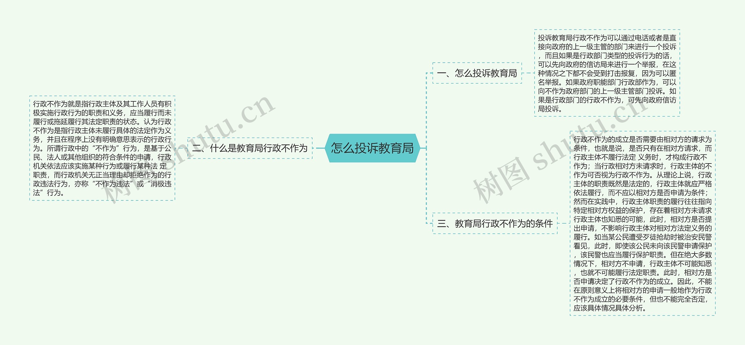 怎么投诉教育局思维导图