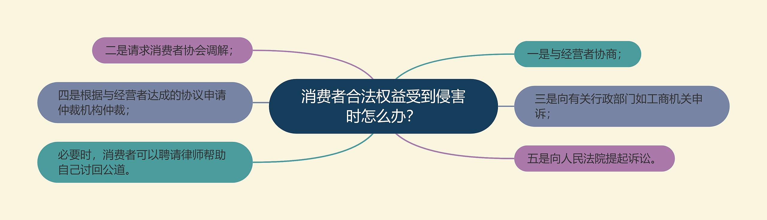 消费者合法权益受到侵害时怎么办？思维导图