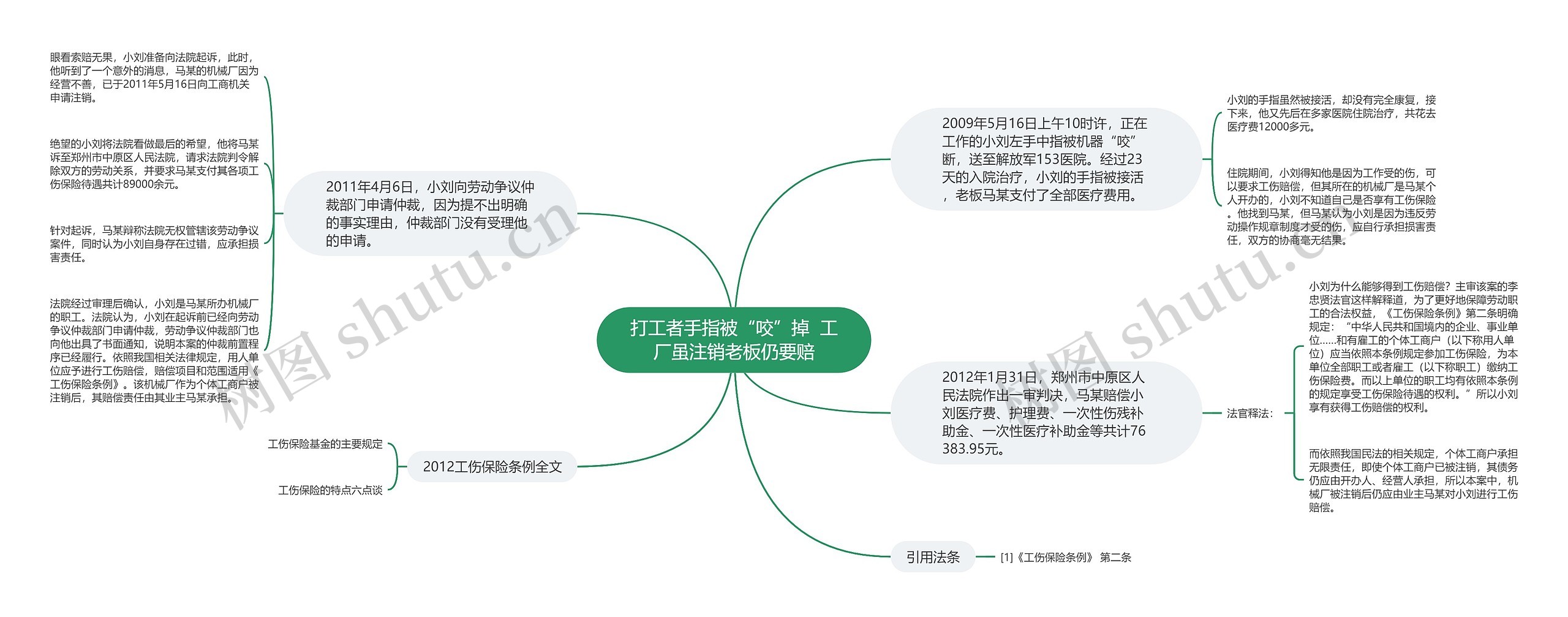 打工者手指被“咬”掉  工厂虽注销老板仍要赔思维导图