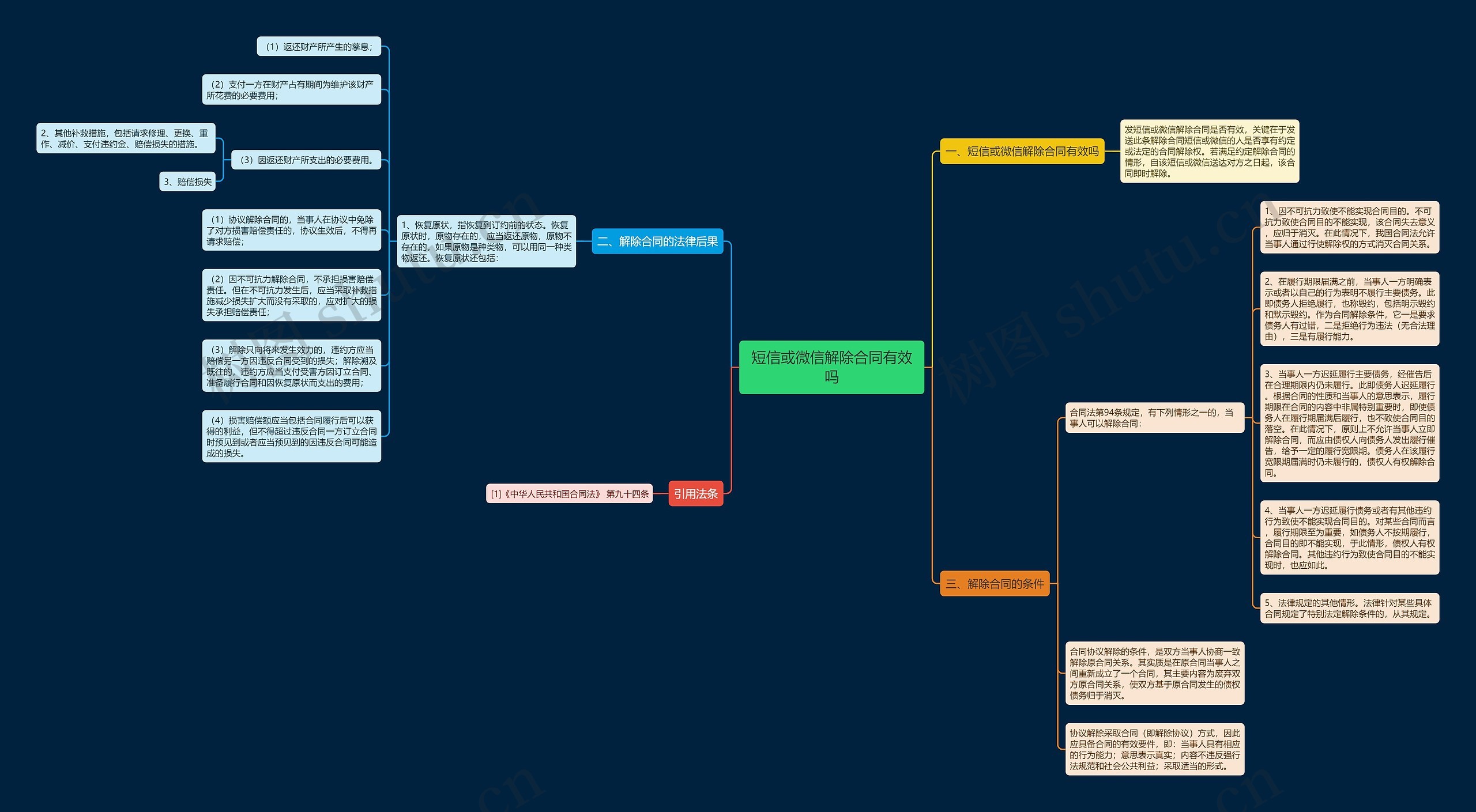 短信或微信解除合同有效吗思维导图