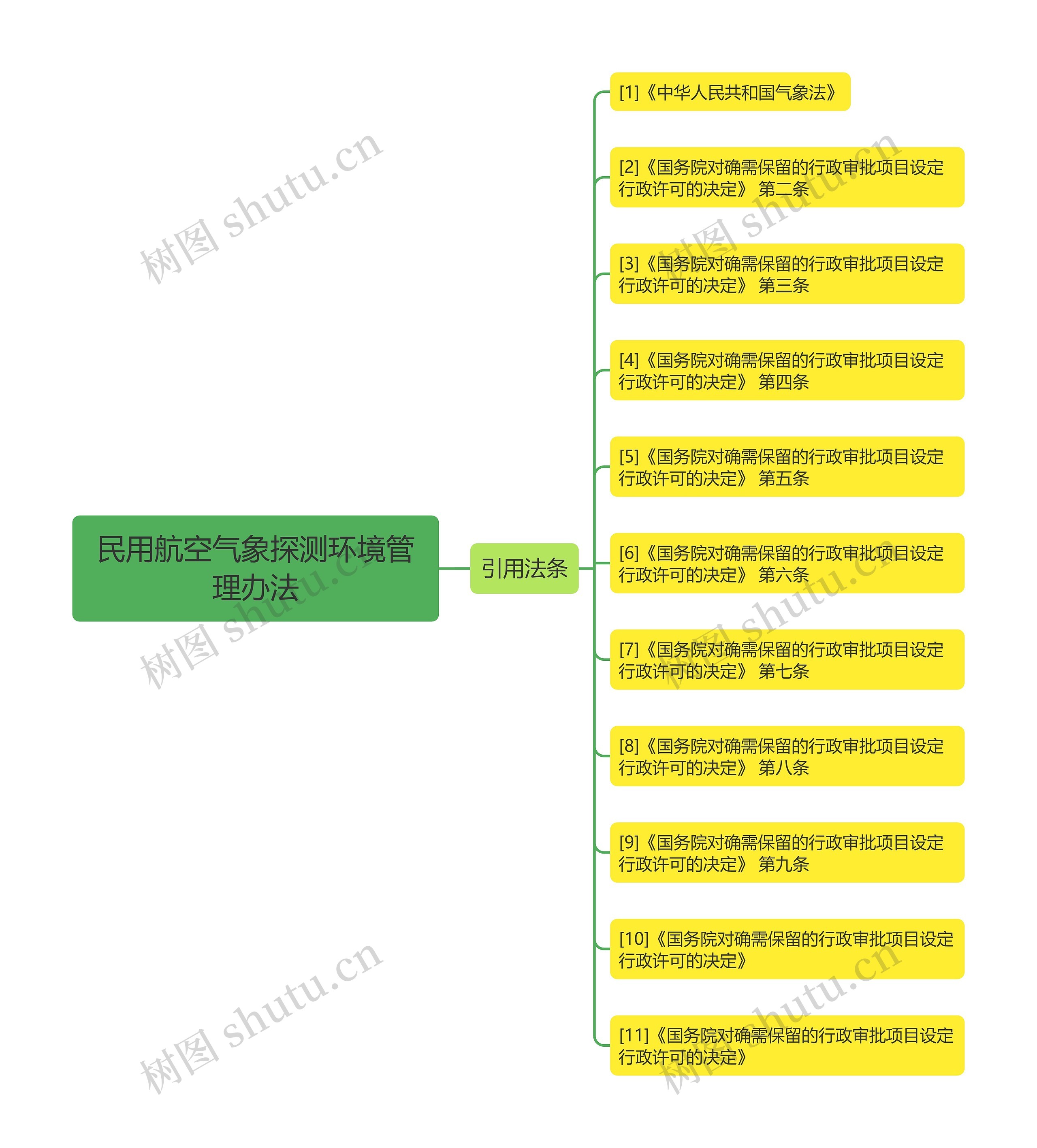 民用航空气象探测环境管理办法思维导图
