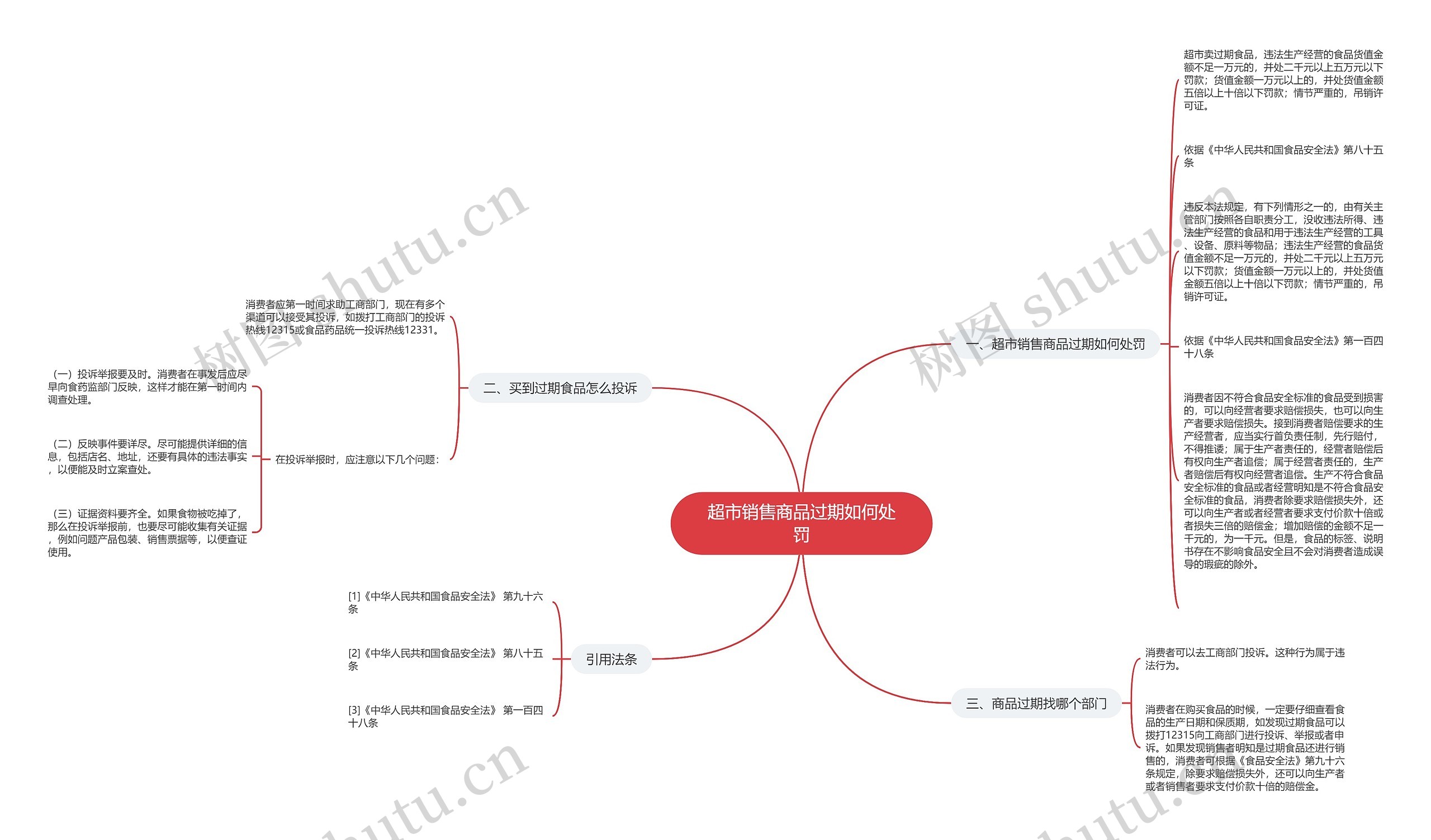 超市销售商品过期如何处罚思维导图