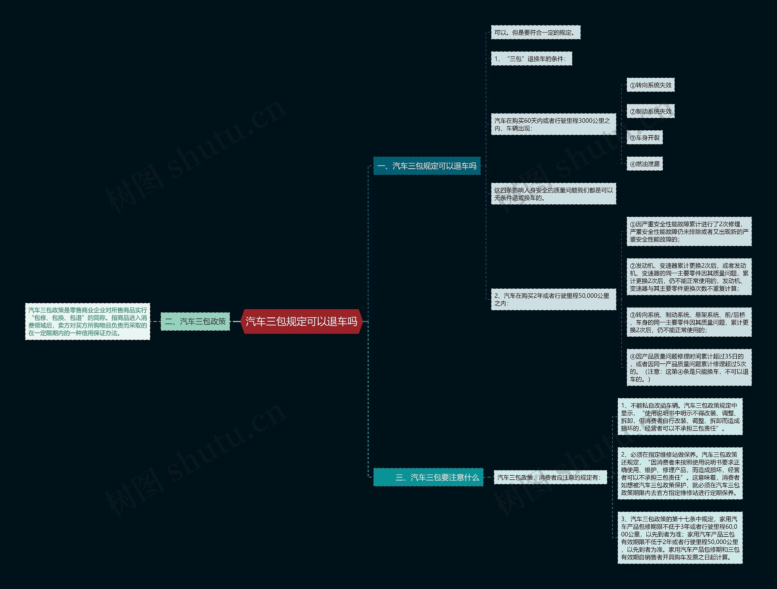 汽车三包规定可以退车吗思维导图
