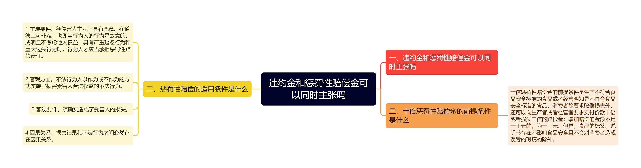 违约金和惩罚性赔偿金可以同时主张吗思维导图