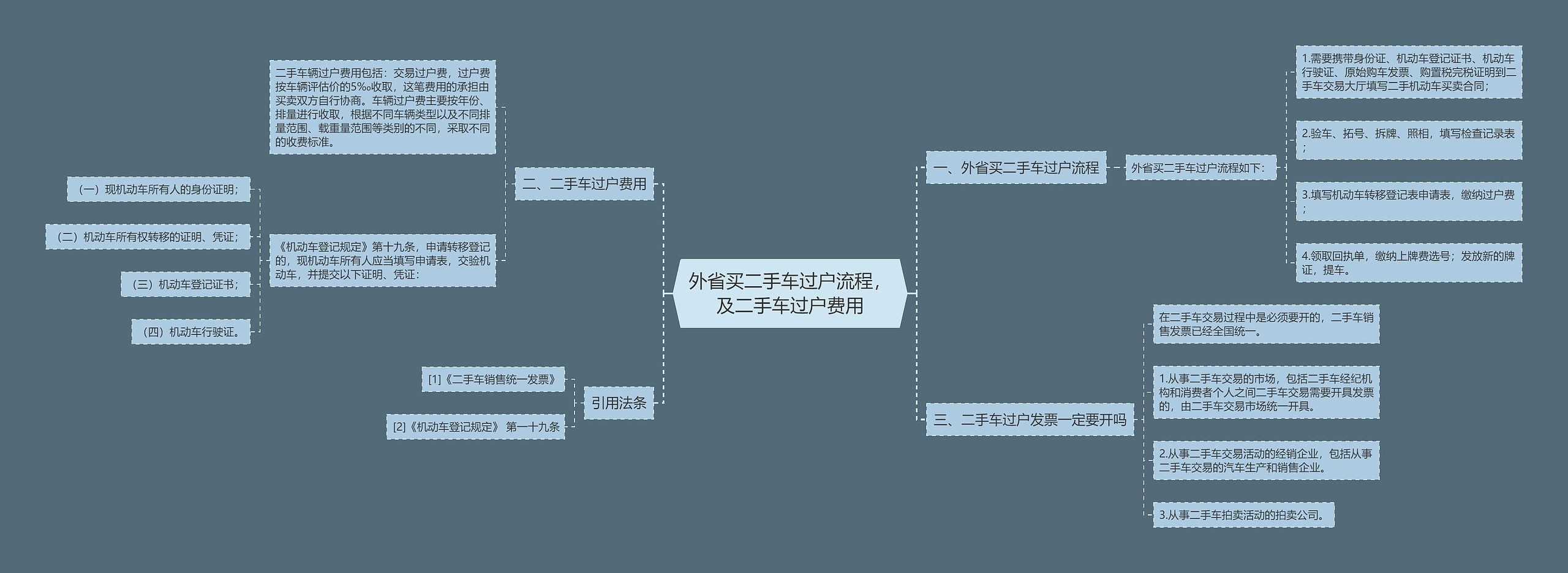 外省买二手车过户流程，及二手车过户费用思维导图