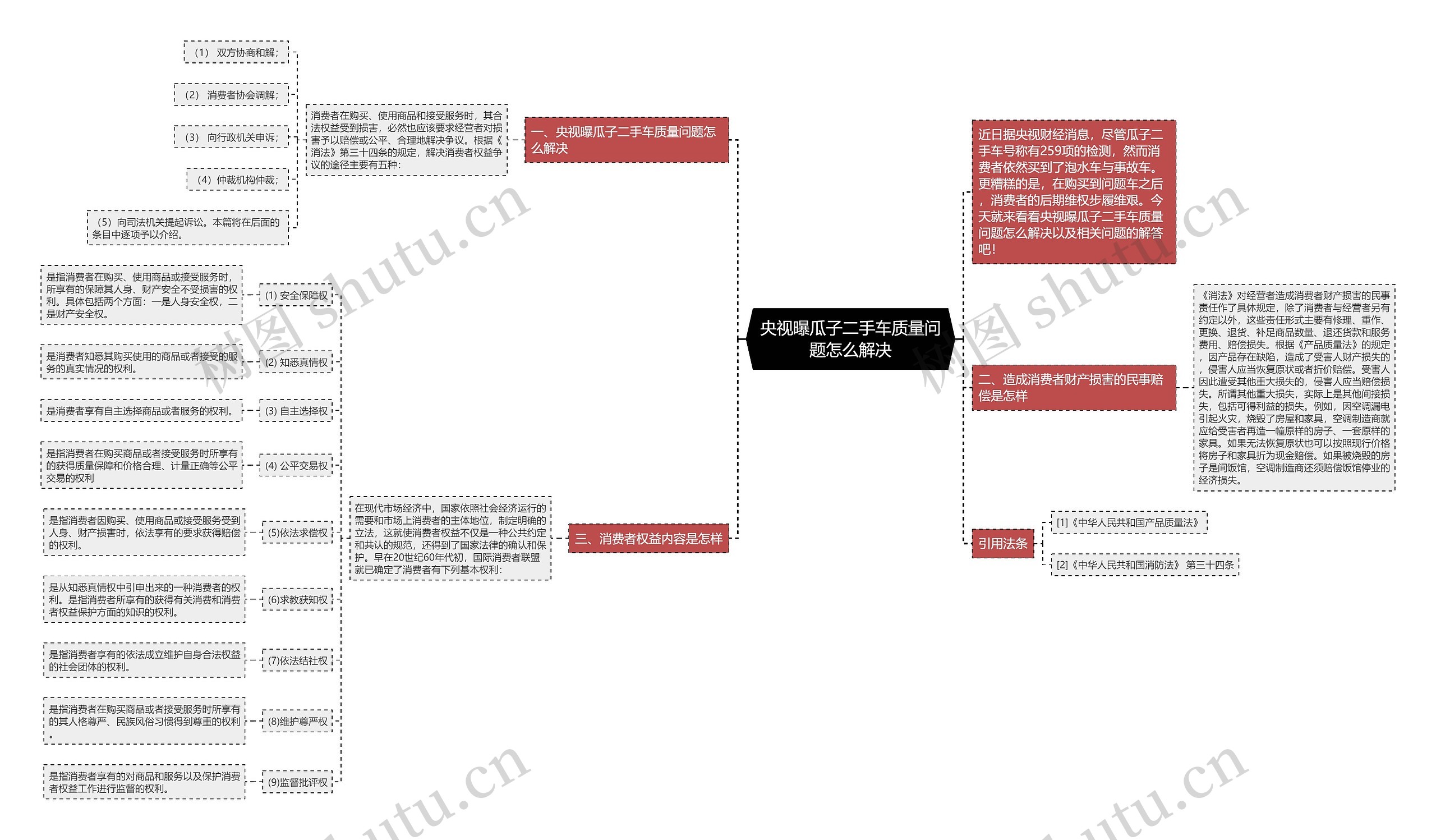 央视曝瓜子二手车质量问题怎么解决思维导图