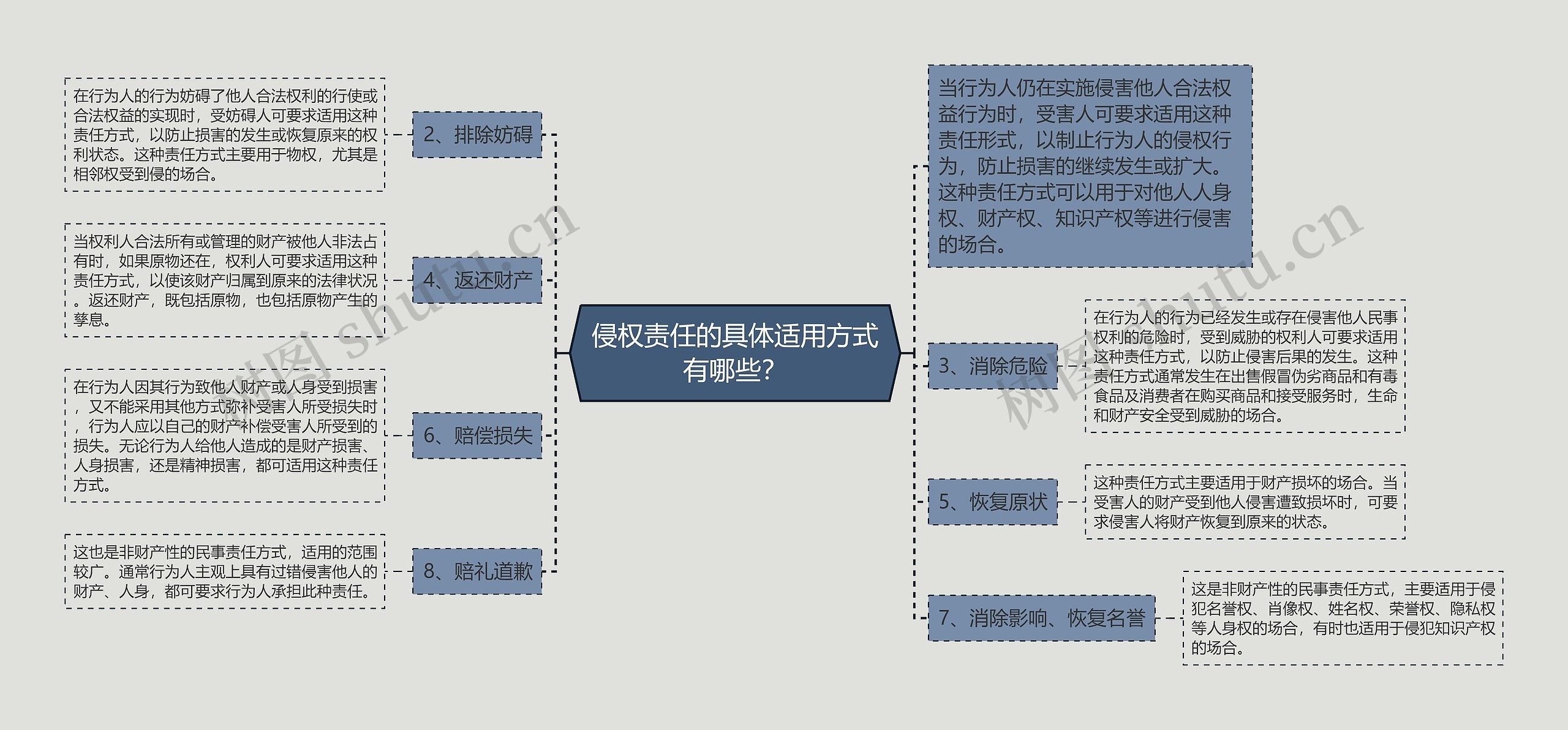 侵权责任的具体适用方式有哪些？思维导图